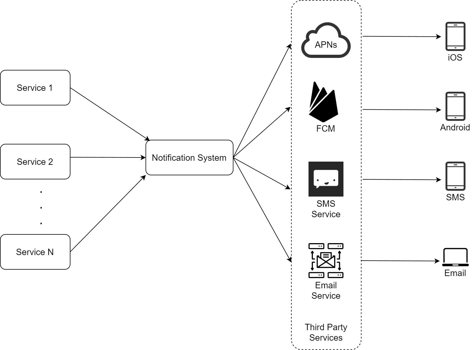 Image represents a system architecture diagram for a notification system.  Multiple services, labeled 'Service 1,' 'Service 2,' and 'Service N,' feed into a central 'Notification System.' This system then routes notifications to various third-party services based on the recipient's platform.  These third-party services include APNs \(Apple Push Notification service\) for iOS devices, FCM \(Firebase Cloud Messaging\) for Android devices, an SMS Service for SMS notifications, and an Email Service for email notifications.  Arrows indicate the flow of notification data from the services to the Notification System and then to the appropriate third-party service, which finally delivers the notification to the end-user's iOS, Android, SMS, or email client.  The third-party services are grouped within a dashed-line box labeled 'Third Party Services.'