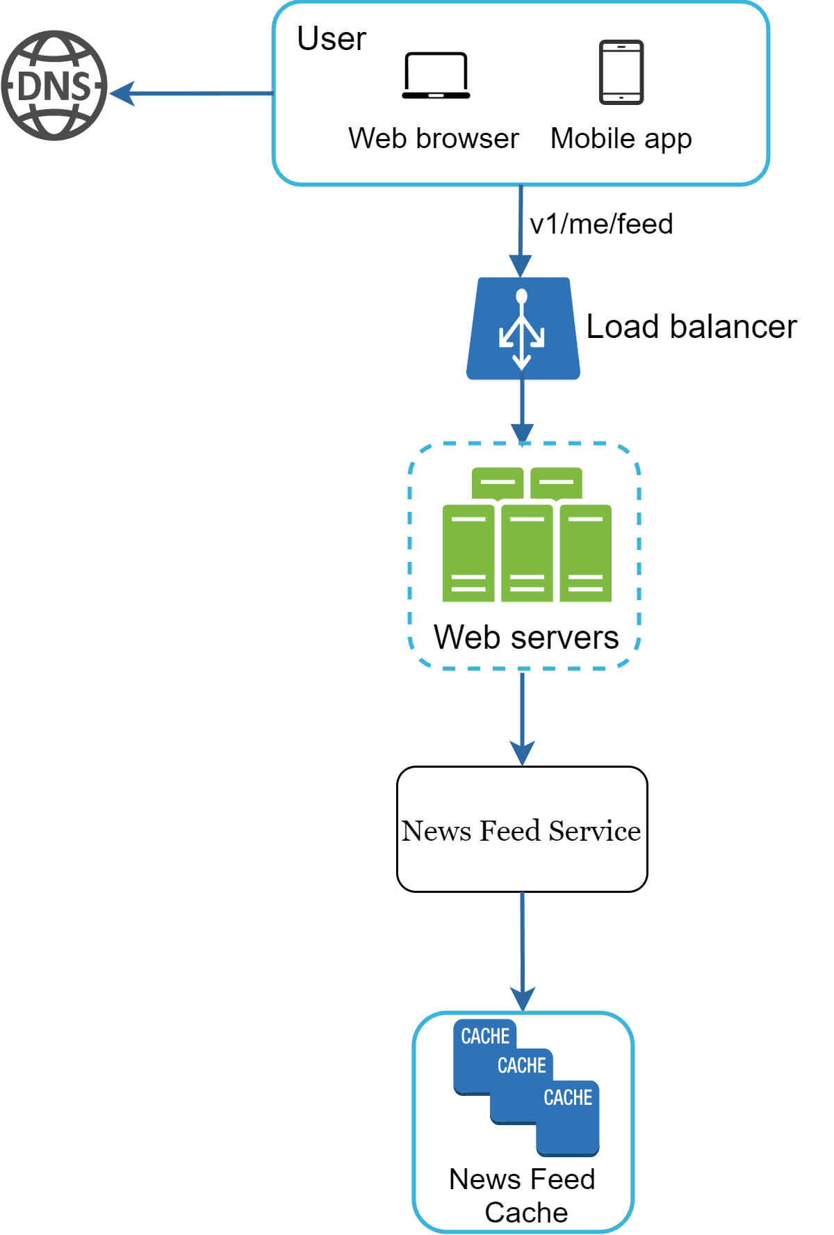 Image represents a system architecture diagram for a news feed service.  The diagram starts with a 'User' block containing icons for a web browser and a mobile app, which connects to a DNS server.  From the User block, a request labeled 'v1/me/feed' is sent to a 'Load balancer,' which distributes the request to a cluster of 'Web servers.' These web servers then communicate with a 'News Feed Service,' which in turn accesses a 'News Feed Cache' composed of multiple cache instances \(labeled 'CACHE'\). The data flow is unidirectional, starting from the user's request and ending at the retrieval of data from the cache.  The web servers are depicted within a dashed-line box, suggesting a cluster or pool of servers. The News Feed Cache is also highlighted with a rounded rectangle, indicating a distinct component.  The overall architecture shows a client-server model with load balancing and caching implemented for improved performance and scalability.