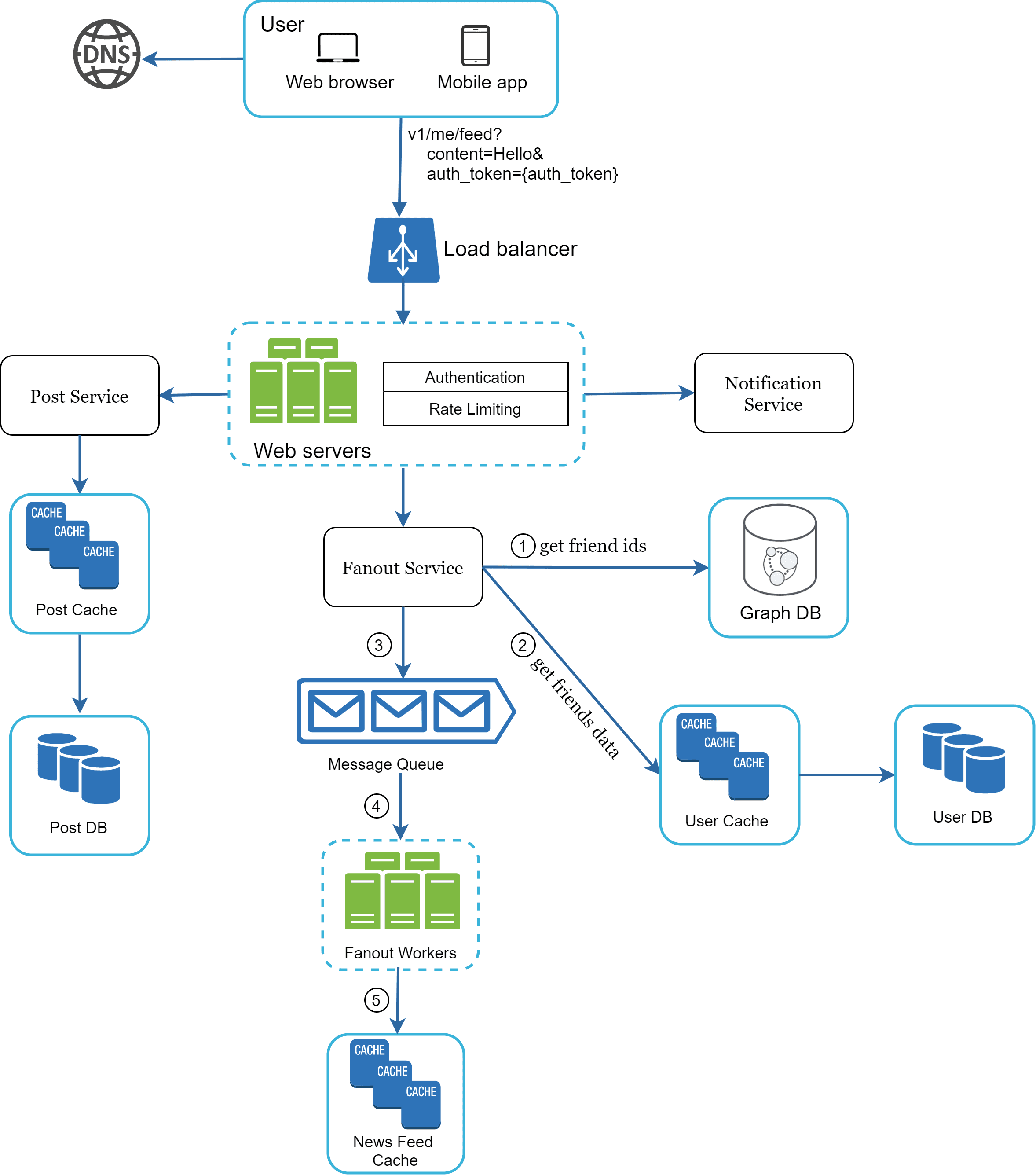 Image represents a system architecture diagram for a social media feed.  A user, accessing via web browser or mobile app \(sending a request like `/v1/me/feed?content=Hello&auth_token={auth_token}`\), initiates the process. This request is routed through a DNS server to a load balancer, which distributes the traffic to multiple web servers.  The web servers handle authentication and rate limiting before interacting with a Post Service. The Post Service retrieves data from a Post Cache, falling back to a Post DB if necessary.  Concurrently, the Fanout Service, receiving friend IDs \(1\) from the web servers, queries a Graph DB for friends' data \(2\). This data is then placed in a Message Queue \(3\). Fanout Workers \(4\) process these messages, updating a News Feed Cache \(5\).  The Notification Service is also triggered by the web servers.  The system utilizes caching extensively: Post Cache for post data, User Cache for user data, and News Feed Cache for the final feed.  Data flows are numbered for clarity, showing the sequence of operations.