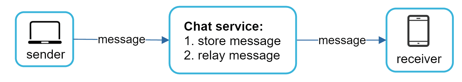 Image represents a simplified model of a chat application's architecture.  The diagram shows three main components: a 'sender' represented by a laptop icon within a light-blue rounded square, a 'Chat service' represented by a light-blue rounded rectangle, and a 'receiver' represented by a smartphone icon within a light-blue rounded square.  The sender sends a 'message' \(labeled as such\) via a directed arrow to the Chat service. The Chat service, which is described as having two functions: '1. store message' and '2. relay message', then sends the same 'message' via another directed arrow to the receiver.  The arrows indicate the unidirectional flow of the message from sender to Chat service and then from Chat service to receiver.  The entire system focuses on the transmission and storage of a message between two users.
