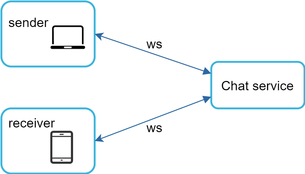 Image represents a simplified architecture of a chat application.  Two rectangular boxes, outlined in light blue, represent the 'sender' and 'receiver' clients. The sender is depicted as a laptop computer, while the receiver is shown as a smartphone.  A larger, centrally located, light-blue rectangular box labeled 'Chat service' represents the server-side component of the application.  Arrows indicate the flow of information, labeled 'ws' \(likely representing WebSockets\), showing that both the sender and receiver communicate with the 'Chat service' using this protocol.  The arrows point towards the 'Chat service' to indicate messages sent from clients to the server, and away from the 'Chat service' to indicate messages sent from the server to the clients, enabling bidirectional communication between the clients and the central chat service.