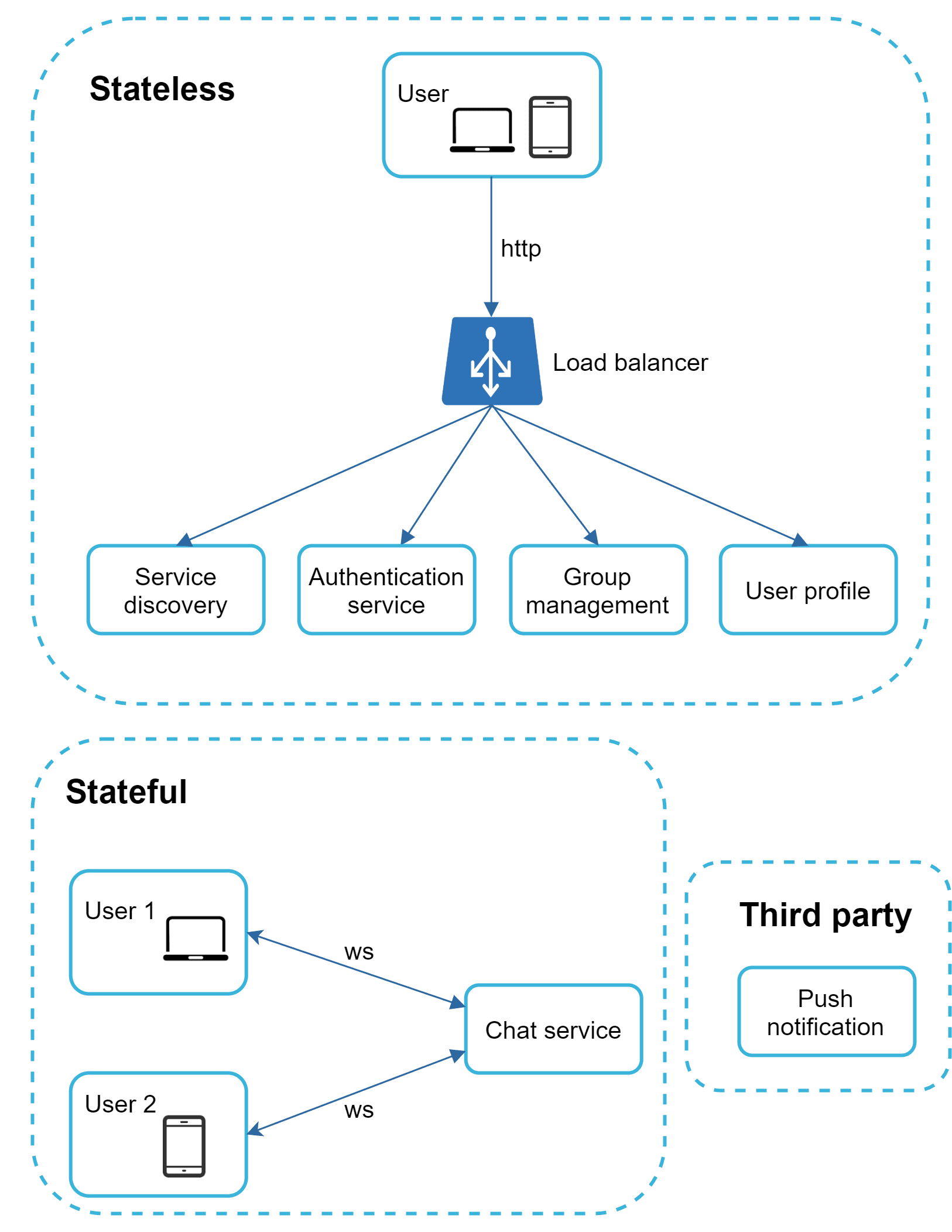 Image represents a system architecture diagram divided into two main sections: 'Stateless' and 'Stateful'.  The 'Stateless' section shows a user \(represented by laptop and mobile phone icons\) making HTTP requests to a load balancer. The load balancer distributes requests to four services: Service discovery, Authentication service, Group management, and User profile.  These services are depicted as rectangular boxes, and arrows indicate the flow of requests from the load balancer to each service. The entire 'Stateless' section is enclosed in a dashed-line box. The 'Stateful' section depicts two users \(User 1 with a laptop and User 2 with a mobile phone\) communicating with a 'Chat service' via WebSockets \(labeled 'ws'\).  Arrows show the bidirectional communication between users and the chat service.  This 'Stateful' section is also enclosed in a dashed-line box. Finally, a separate dashed-line box labeled 'Third party' contains a 'Push notification' service, suggesting that the chat service interacts with a third-party service for push notifications.  The overall diagram illustrates a client-server architecture with a load balancer for distributing requests and a separation between stateless and stateful components.