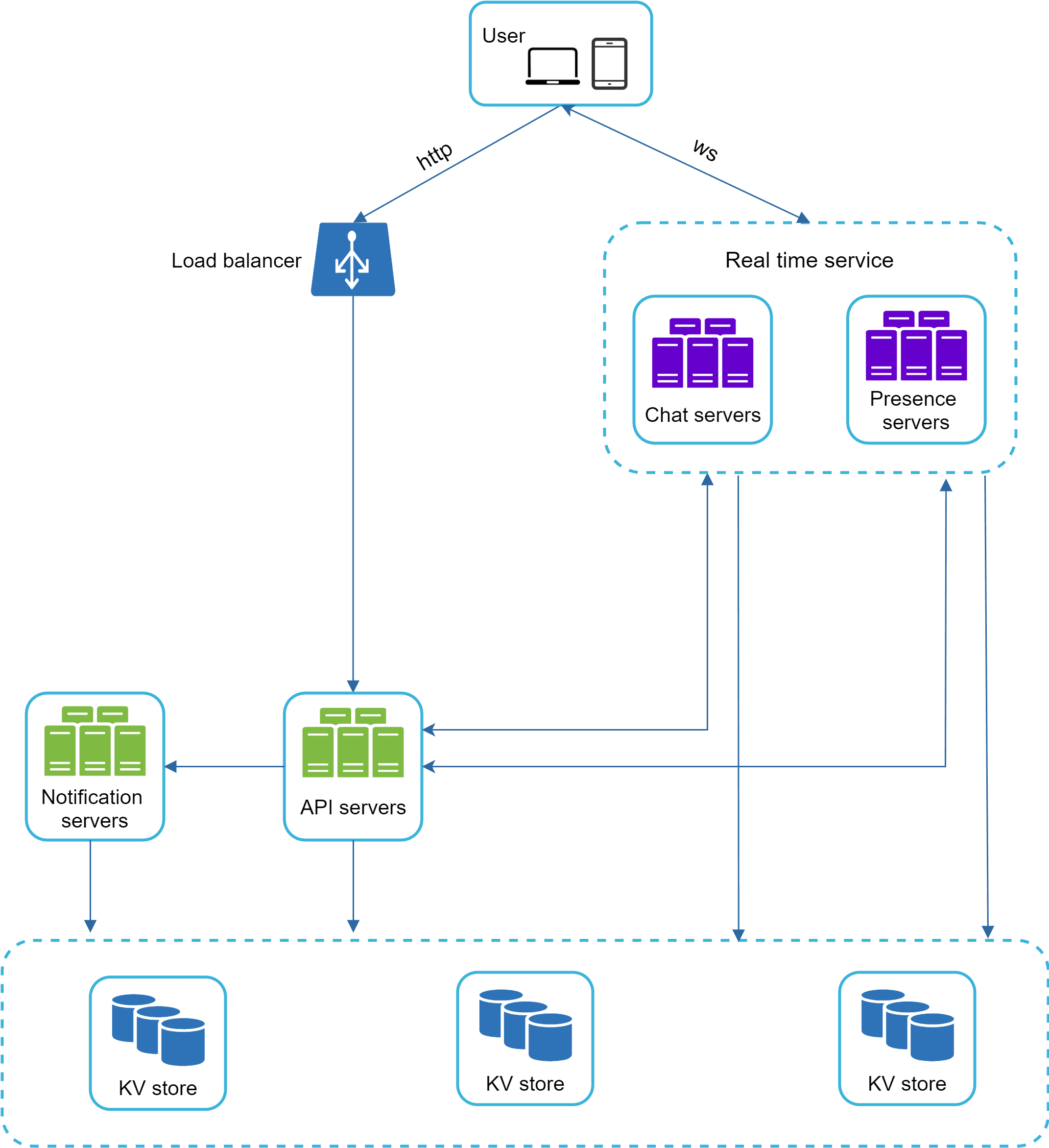 Image represents a system architecture diagram for a real-time communication application.  At the top, a 'User' component, depicted as a laptop and a mobile phone, connects to a 'Load balancer' via 'http' and 'ws' protocols. The load balancer distributes requests to 'API servers,' which are depicted as a cluster of green boxes.  The API servers interact with 'Notification servers' \(green boxes\) and communicate with a 'Real time service' component. This 'Real time service' comprises 'Chat servers' and 'Presence servers,' both represented as clusters of purple boxes.  The 'Real time service' and the 'API servers' are connected to three separate 'KV store' databases \(blue boxes with database icons\), suggesting data persistence for each service.  The arrows indicate the direction of information flow, showing how user requests are processed, data is stored, and notifications are handled within the system.  The dashed lines around the 'Real time service' and the 'KV store' databases suggest these are separate logical groupings within the overall architecture.