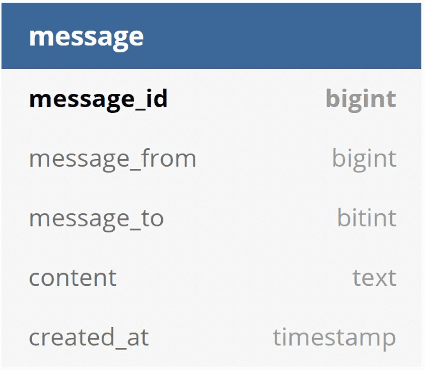 Image represents a table schema for a database table named 'message'.  The table has five columns: `message_id` \(a bigint data type, likely serving as the primary key\), `message_from` \(a bigint, potentially representing a user ID\), `message_to` \(a bitint, possibly indicating a single recipient or a group ID\), `content` \(a text field storing the message body\), and `created_at` \(a timestamp recording the message creation time\).  The schema is presented in a tabular format with the column names on the left and their corresponding data types on the right, all within a box with a header indicating the table name 'message' in a darker blue color.  No connections or information flow is depicted; it simply defines the structure of the 'message' table.