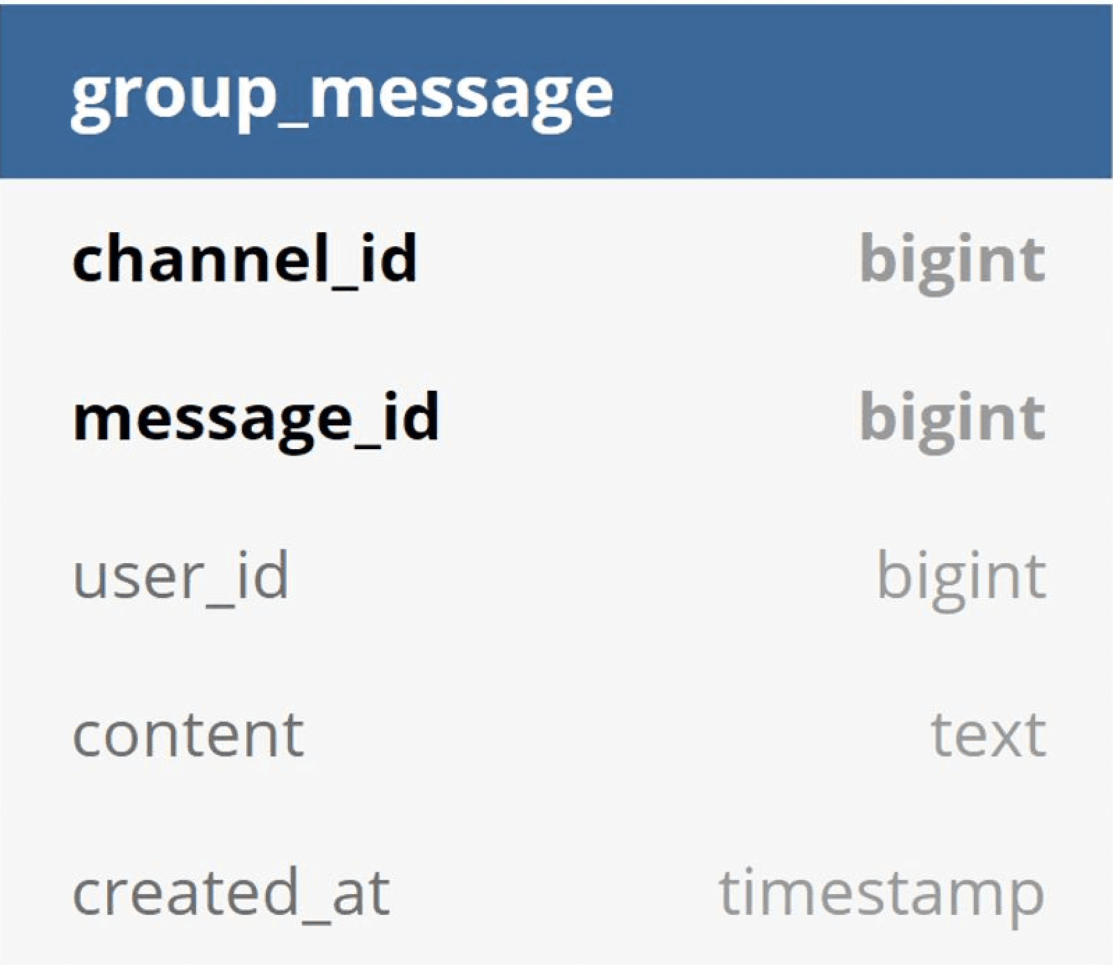 Image represents a table schema for a database table named `group_message`.  The table has five columns: `channel_id` \(of type `bigint`\), `message_id` \(also `bigint`\), `user_id` \(`bigint`\), `content` \(`text`\), and `created_at` \(`timestamp`\).  The table appears to store information about messages within groups, where each row represents a single message.  `channel_id` likely identifies the group chat or channel where the message was sent, `message_id` uniquely identifies the message itself, `user_id` specifies the sender of the message, `content` holds the message text, and `created_at` records the message's timestamp.  There are no connections or information flow depicted beyond the column definitions within the table structure itself.