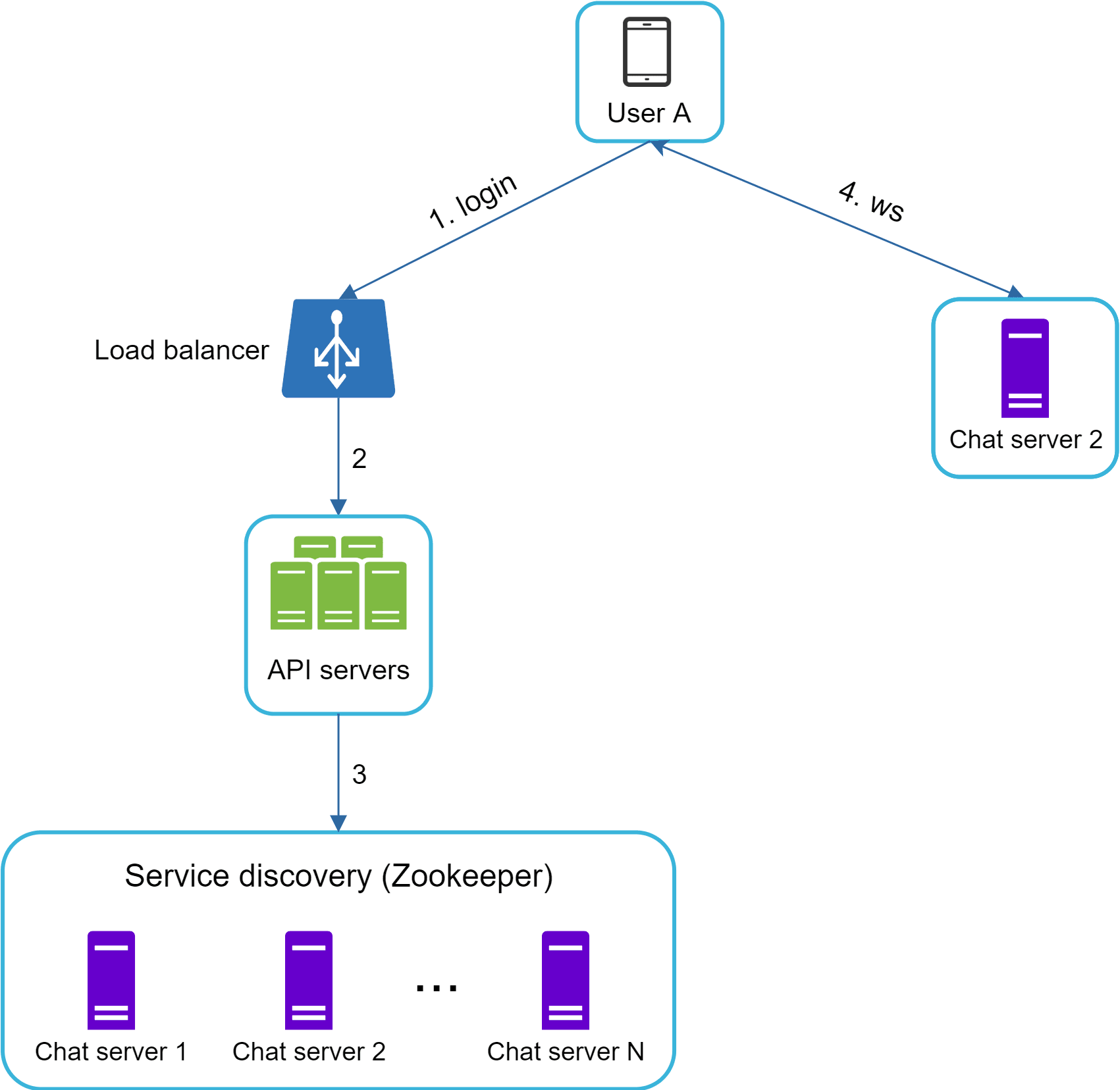 Image represents a system architecture diagram illustrating the flow of a user's login and subsequent connection to a chat service.  User A, represented by a smartphone icon, initiates a login \(labeled '1. login'\) request that is directed to a load balancer. The load balancer \(labeled 'Load balancer'\) then forwards the request to a set of API servers \(labeled 'API servers'\).  These API servers, in turn, interact with a service discovery system, specifically Zookeeper \(labeled 'Service discovery \(Zookeeper\)'\), to locate an available chat server.  Zookeeper shows multiple chat servers \(represented by vertical rectangles labeled 'Chat server 1,' 'Chat server 2,' and 'Chat server N'\). After the API servers find an available chat server via Zookeeper, the user establishes a WebSocket connection \(labeled '4. ws'\) to a specific chat server, indicated by the arrow pointing to 'Chat server 2.'  The numbers 1, 2, 3, and 4 represent the sequential steps in the process.