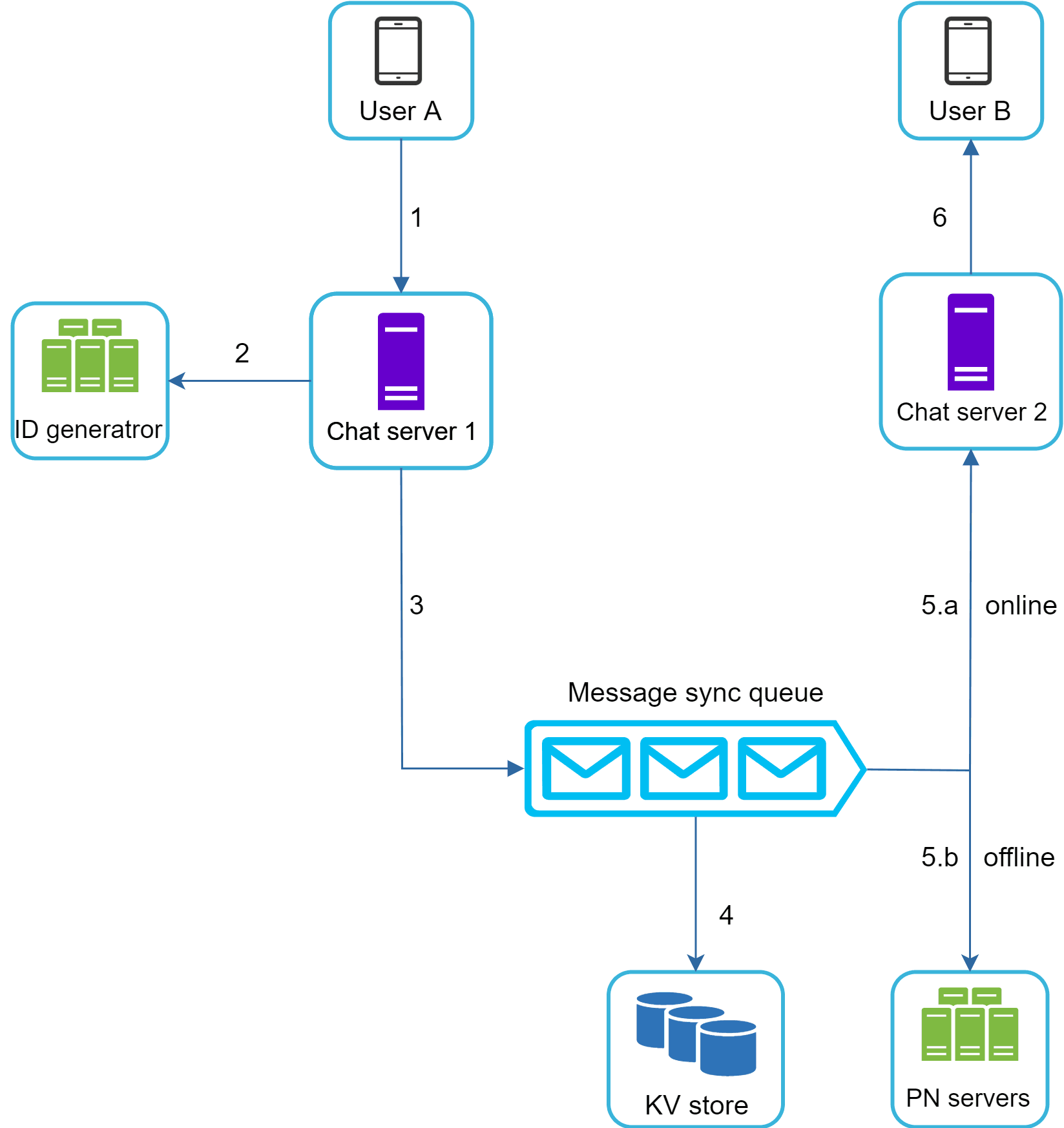 Image represents a simplified chat application architecture.  Two users, User A and User B, represented by smartphone icons, interact with the system. User A \(1\) sends a message to Chat server 1, a purple database icon.  Chat server 1 \(2\) requests a unique message ID from the ID generator \(green database cluster icon\).  After receiving the ID, Chat server 1 \(3\) pushes the message to a Message sync queue \(three envelope icons\).  The Message sync queue acts as a buffer, distributing messages to other components.  The queue \(4\) sends the message to the KV store \(blue database cluster icon\) for persistent storage.  User B \(6\) connects to Chat server 2 \(another purple database icon\). Chat server 2 receives messages from the Message sync queue via two paths: 5.a \(online\) for immediate delivery and 5.b \(offline\) for delivery when the user is offline, using PN servers \(green database cluster icon\) for offline message storage and delivery.  The numbered arrows indicate the flow of information between components.