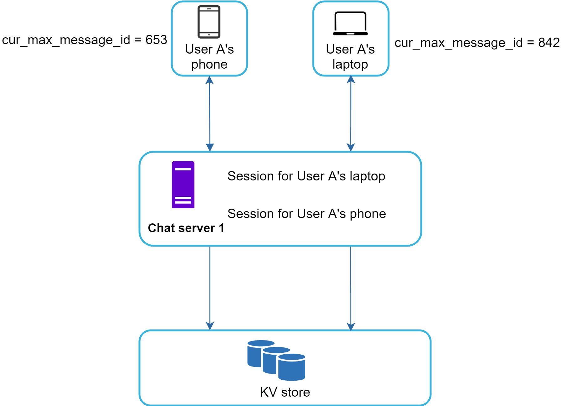 Image represents a simplified architecture diagram of a chat application's data flow for a single user \(User A\).  Two client devices, User A's phone and User A's laptop, are depicted as separate boxes, each displaying its current maximum message ID \(653 for the phone and 842 for the laptop\).  These devices communicate with a central 'Chat server 1,' represented as a purple rectangle.  Within the Chat server 1 box, 'Session for User A's phone' and 'Session for User A's laptop' indicate separate sessions maintained for each device.  Arrows show the unidirectional data flow from each device to the chat server.  Finally, the chat server interacts with a 'KV store' \(likely a key-value database\) represented by three stacked blue cylinders, indicating that message data is stored persistently.  The arrows illustrate that both the phone and laptop sessions send data to the KV store via the chat server.