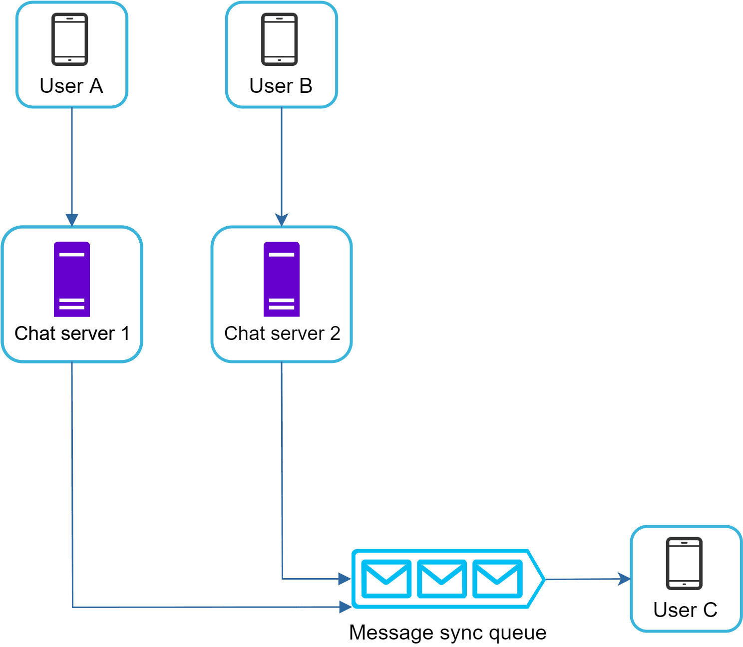 Image represents a simplified chat application architecture.  Two users, User A and User B, are represented by smartphone icons, each connected to a separate chat server \(Chat server 1 and Chat server 2, respectively, depicted as purple server icons\).  These chat servers, in turn, are connected to a central 'Message sync queue' \(represented by three envelope icons within a cyan-colored box\), which acts as a message broker.  The message queue then forwards messages to User C \(another smartphone icon\), suggesting a scenario where User C is receiving messages from both User A and User B.  The arrows indicate the direction of message flow, showing that messages from User A and User B are sent to their respective chat servers, then aggregated and forwarded through the message sync queue to User C.  The system uses a distributed architecture with separate chat servers for scalability and potentially to handle different aspects of the chat functionality.