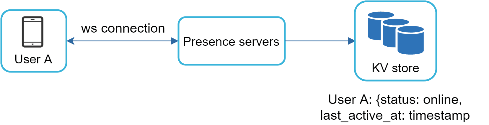 Image represents a simplified system architecture for tracking user presence.  A mobile device representing 'User A' establishes a 'ws connection' \(likely a WebSocket connection\) with a set of 'Presence servers'. These servers are responsible for managing and updating user status information.  The presence servers, in turn, store this information in a 'KV store' \(a key-value store database\), depicted as three database cylinders.  The data stored for User A in the KV store is shown as a JSON-like structure: `{status: online, last_active_at: timestamp}`, indicating the user's online status and the last time they were active, represented by a timestamp.  The arrows illustrate the unidirectional flow of information: from User A to the Presence servers and then to the KV store.