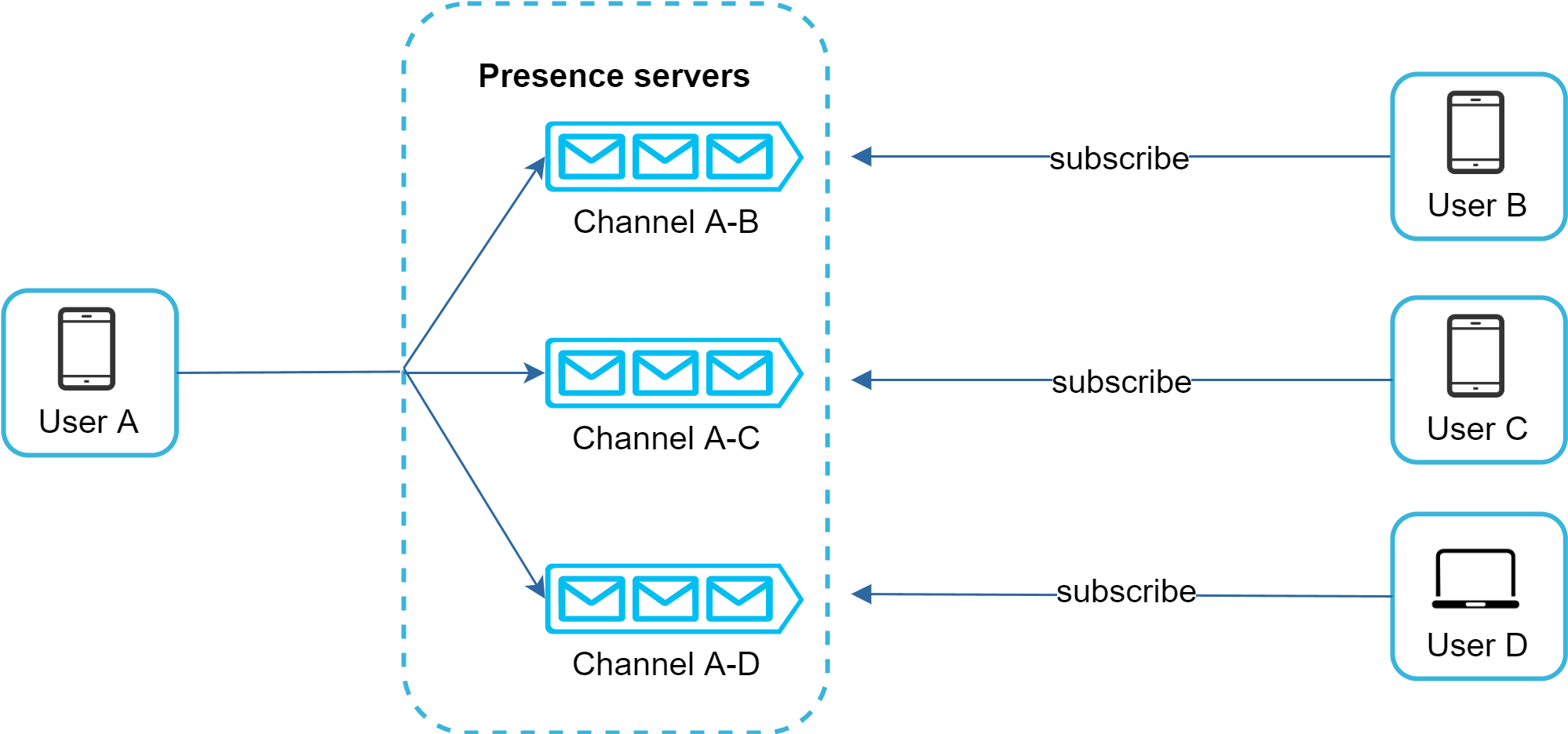 Image represents a system architecture diagram illustrating a presence server setup.  A central component, labeled 'Presence servers,' is depicted as a dashed-line box containing three horizontally arranged sub-components, each representing a communication channel: 'Channel A-B,' 'Channel A-C,' and 'Channel A-D.' Each channel is visually represented by three icons resembling mailboxes, suggesting multiple message queues or similar data structures.  From the left, a device labeled 'User A' connects to each of the three channels via solid lines.  From the right, devices labeled 'User B,' 'User C,' and 'User D' \(a smartphone, smartphone, and laptop respectively\) each connect to one of the channels.  The connections from the users to the channels are labeled 'subscribe,' indicating a subscription-based communication model where users subscribe to specific channels to receive information.  The overall structure suggests a publish-subscribe system where User A publishes information to the channels, and Users B, C, and D subscribe to receive updates from those channels.