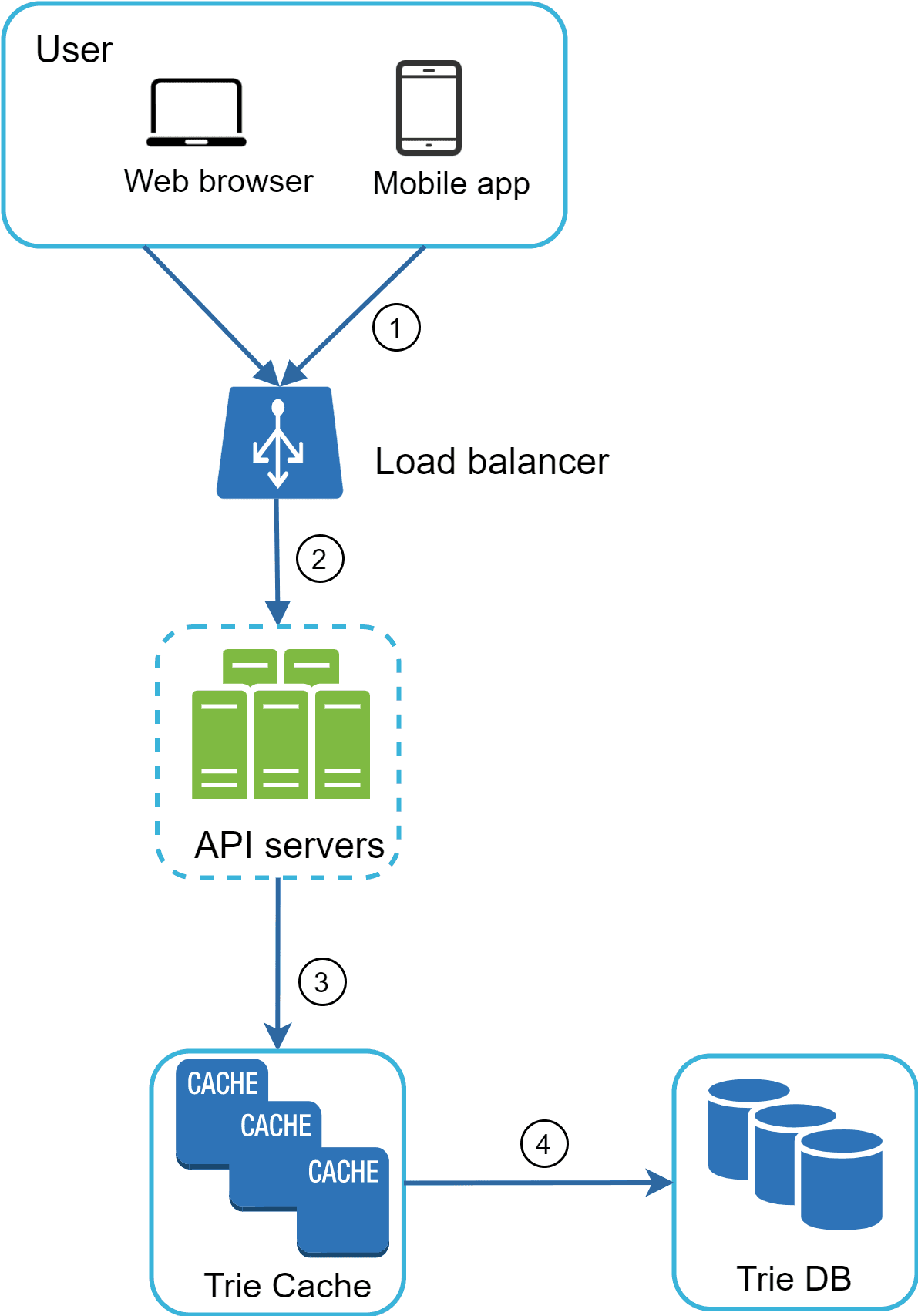 Image represents a system architecture diagram illustrating the flow of requests from a user to a database.  The diagram begins with a 'User' block containing icons for a 'Web browser' and a 'Mobile app,' both of which send requests \(labeled '1'\) to a 'Load balancer.' The load balancer distributes these requests \(labeled '2'\) to a cluster of 'API servers.'  These API servers then access a 'Trie Cache' \(labeled '3'\), which consists of three individual cache units. If the requested data is not found in the Trie Cache, the API servers access a 'Trie DB' \(labeled '4'\) to retrieve it.  The numbered arrows indicate the sequential flow of requests and data retrieval, showing how the system manages user requests through load balancing, caching, and database access.