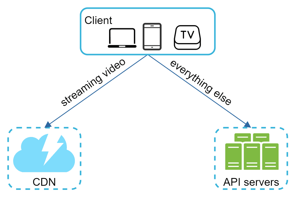 Image represents a simplified system architecture diagram.  A light-blue rectangular box labeled 'Client' contains icons representing a laptop, a smartphone, and a TV set, indicating various client devices accessing the system.  From this 'Client' box, two arrows extend downwards. The left arrow, labeled 'streaming video,' points to a light-blue cloud icon with a lightning bolt inside, labeled 'CDN' \(Content Delivery Network\), suggesting that video content is delivered via a CDN. The right arrow, labeled 'everything else,' points to a light-green box containing three stacked server icons, labeled 'API servers,' indicating that all other requests are handled by application programming interfaces hosted on these servers.  The dashed lines around the CDN and API servers suggest these are separate components or clusters within the overall system.  The diagram illustrates a client-server architecture where video streaming is optimized through a CDN, while other functionalities are managed by the API servers.