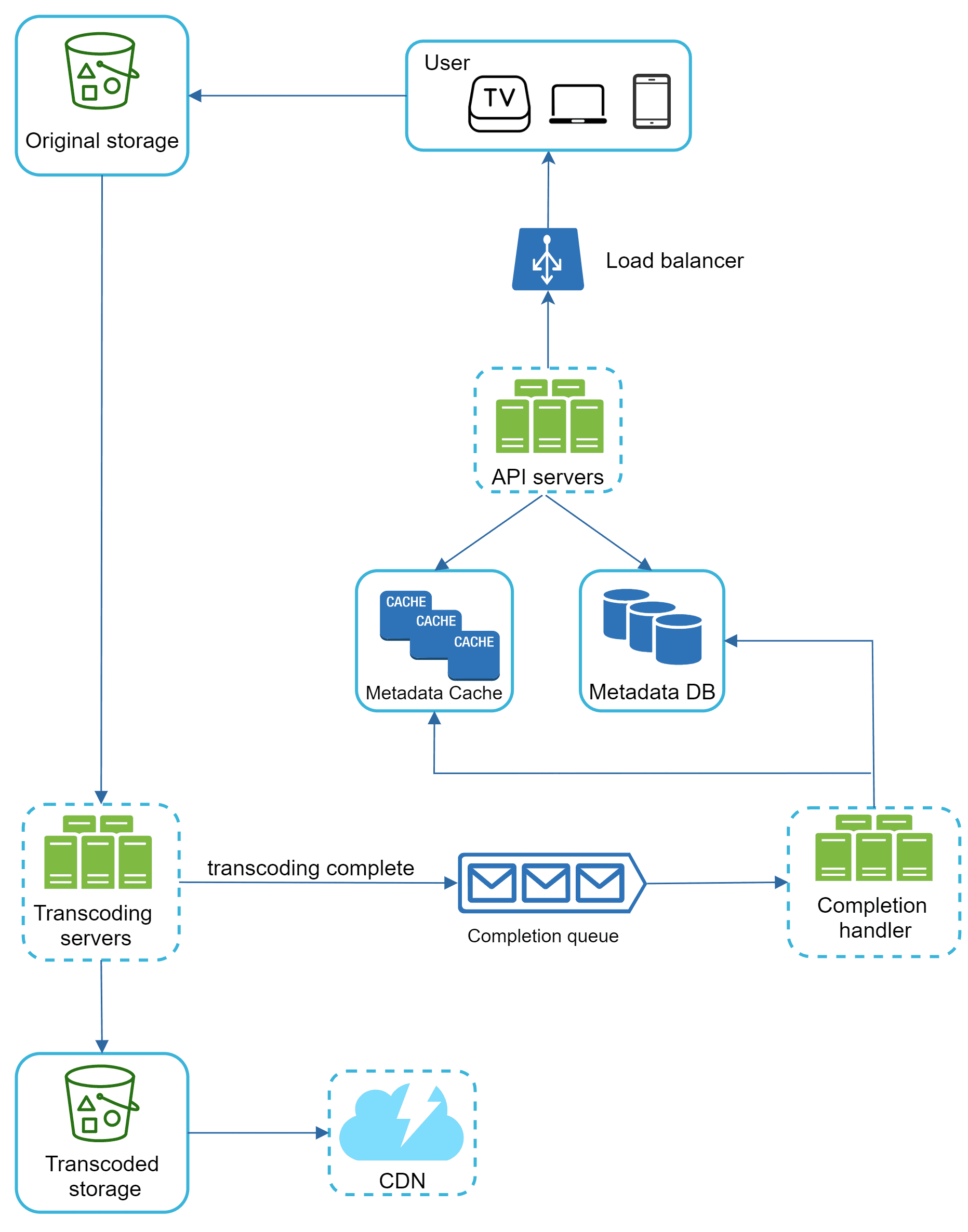 Image represents a system architecture diagram for video transcoding.  The process begins with a user \(represented by icons for TV, laptop, and mobile phone\) accessing the system through a load balancer that distributes requests to multiple API servers.  These servers interact with a Metadata Cache \(containing three CACHE blocks\) and a Metadata DB for video information.  The original video is fetched from an 'Original storage' \(depicted as a bucket with shapes inside\).  The API servers then direct the transcoding process to 'Transcoding servers' \(three server icons\). Upon completion of transcoding, signaled by a 'transcoding complete' message, the information is added to a 'Completion queue' \(three mail icons\). A 'Completion handler' \(three document icons\) processes this queue, and the transcoded video is stored in 'Transcoded storage' \(another bucket icon\), finally being delivered to users via a CDN \(cloud icon with a lightning bolt\).  The entire flow is depicted using boxes and arrows, showing the data flow and interactions between different components.