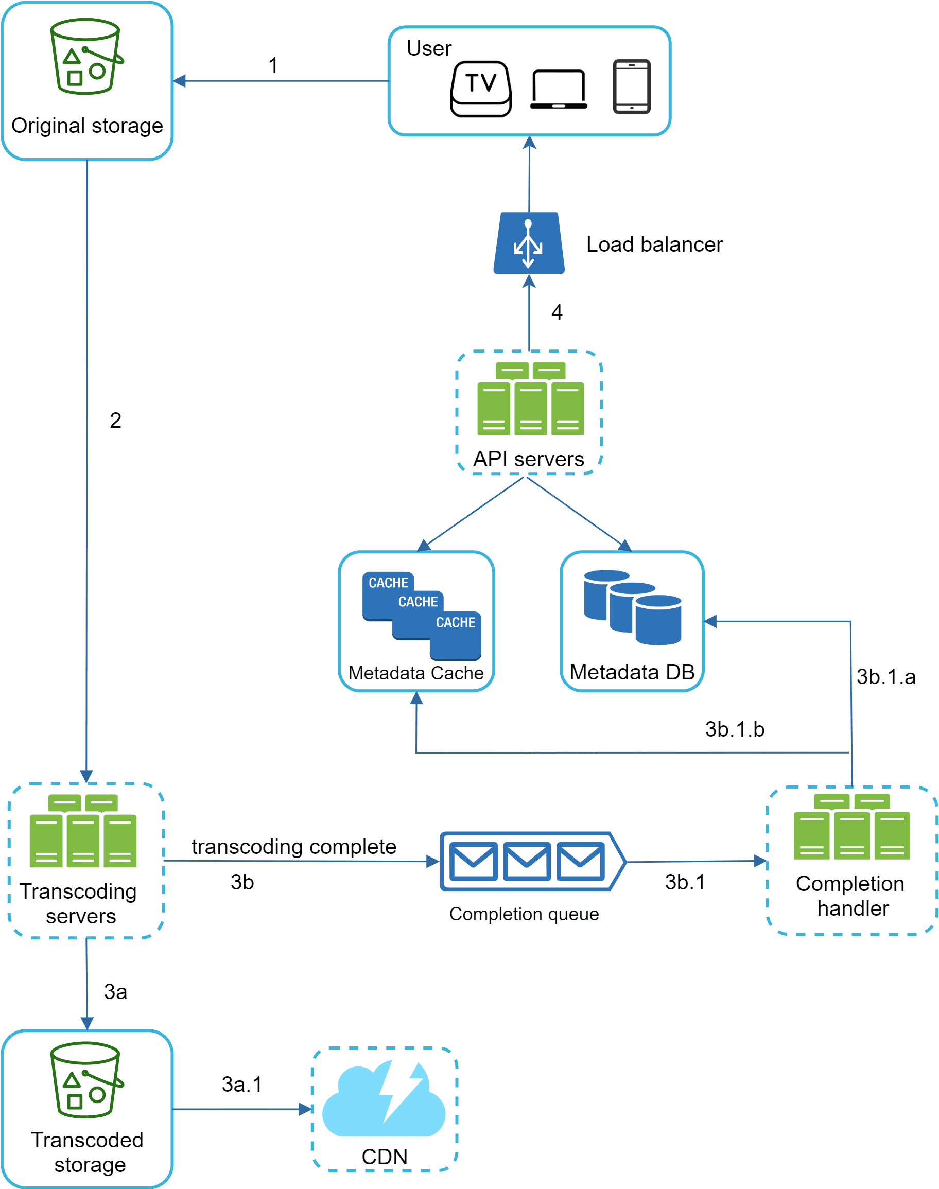 Image represents a system architecture diagram for video transcoding and delivery.  A user \(accessing via TV, laptop, or mobile\) initiates a request \(1\) to retrieve a video from the original storage \(represented by a bucket icon\). This request goes through a load balancer \(4\) which distributes the traffic to API servers. The API servers interact with a Metadata Cache and a Metadata DB to retrieve video information. The original video is then fetched \(2\) and sent to transcoding servers \(3\) which process the video. Upon completion \(3b\), a 'transcoding complete' message is sent to a Completion queue.  The Completion handler \(3b.1\) processes this message, updating the Metadata DB \(3b.1.a and 3b.1.b\). Finally, the transcoded video \(3a\) is stored in transcoded storage \(another bucket icon\) and then pushed to a CDN \(3a.1\) for efficient content delivery to the user.  The Metadata Cache improves performance by caching frequently accessed metadata.  The numbered arrows indicate the flow of information and requests between components.