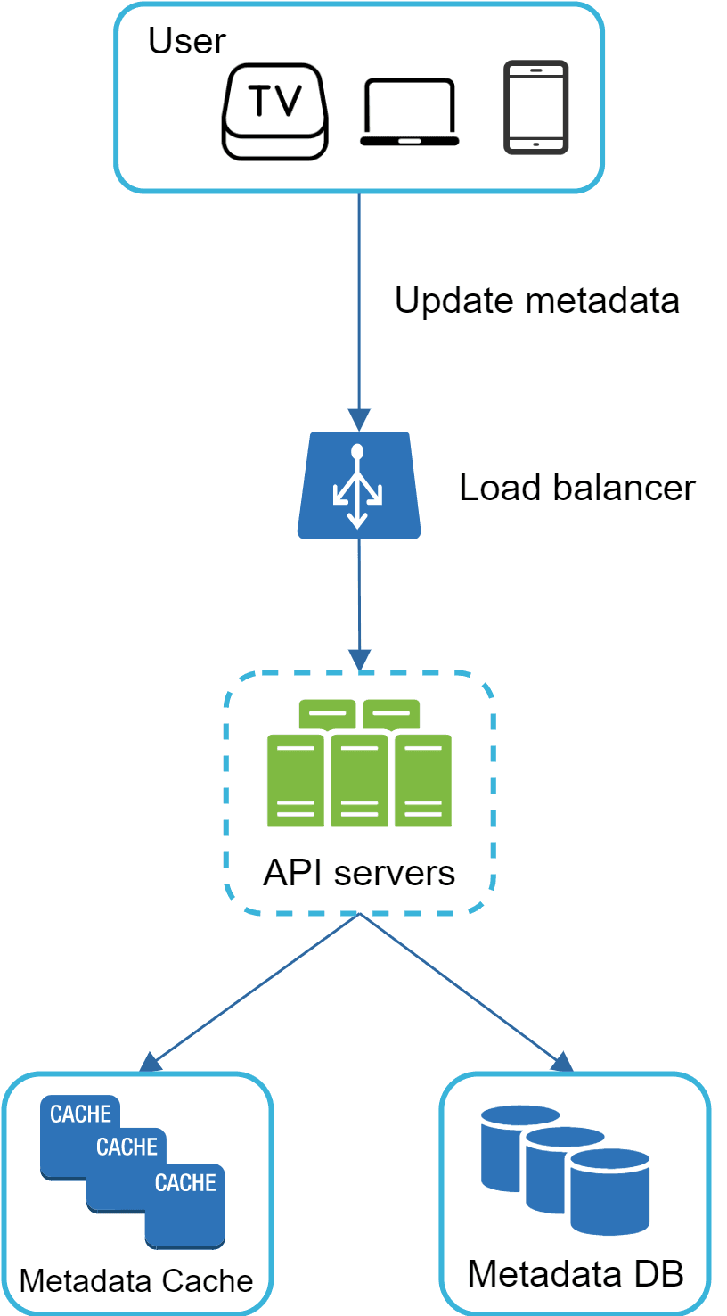 Image represents a system architecture for managing metadata.  Users \(represented by icons for TV, laptop, and mobile phone\) initiate requests to update metadata. These requests are sent to a load balancer, which distributes the traffic across multiple API servers.  The API servers are responsible for processing the metadata updates.  To improve performance, the system incorporates a Metadata Cache, which stores frequently accessed metadata.  If the API servers cannot find the requested metadata in the cache, they retrieve it from the Metadata DB, a database storing all metadata.  The arrows indicate the flow of information, showing how user requests travel through the load balancer to the API servers, which then interact with the cache and database as needed.  The dashed line around the API servers highlights them as a cluster.