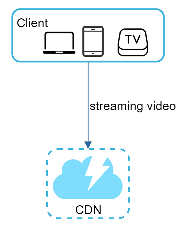 Image represents a simple client-server architecture for streaming video.  A light-blue rectangular box labeled 'Client' contains icons representing a laptop, a smartphone, and a smart TV, indicating that these devices can all access the service. A downward-pointing arrow, labeled 'streaming video,' connects the Client box to a dashed-line box representing a Content Delivery Network \(CDN\). This CDN box is light-blue and depicts a cloud with a lightning bolt inside, symbolizing fast data delivery. The overall diagram illustrates how multiple client devices request and receive streaming video content from a CDN, which is optimized for fast content distribution.