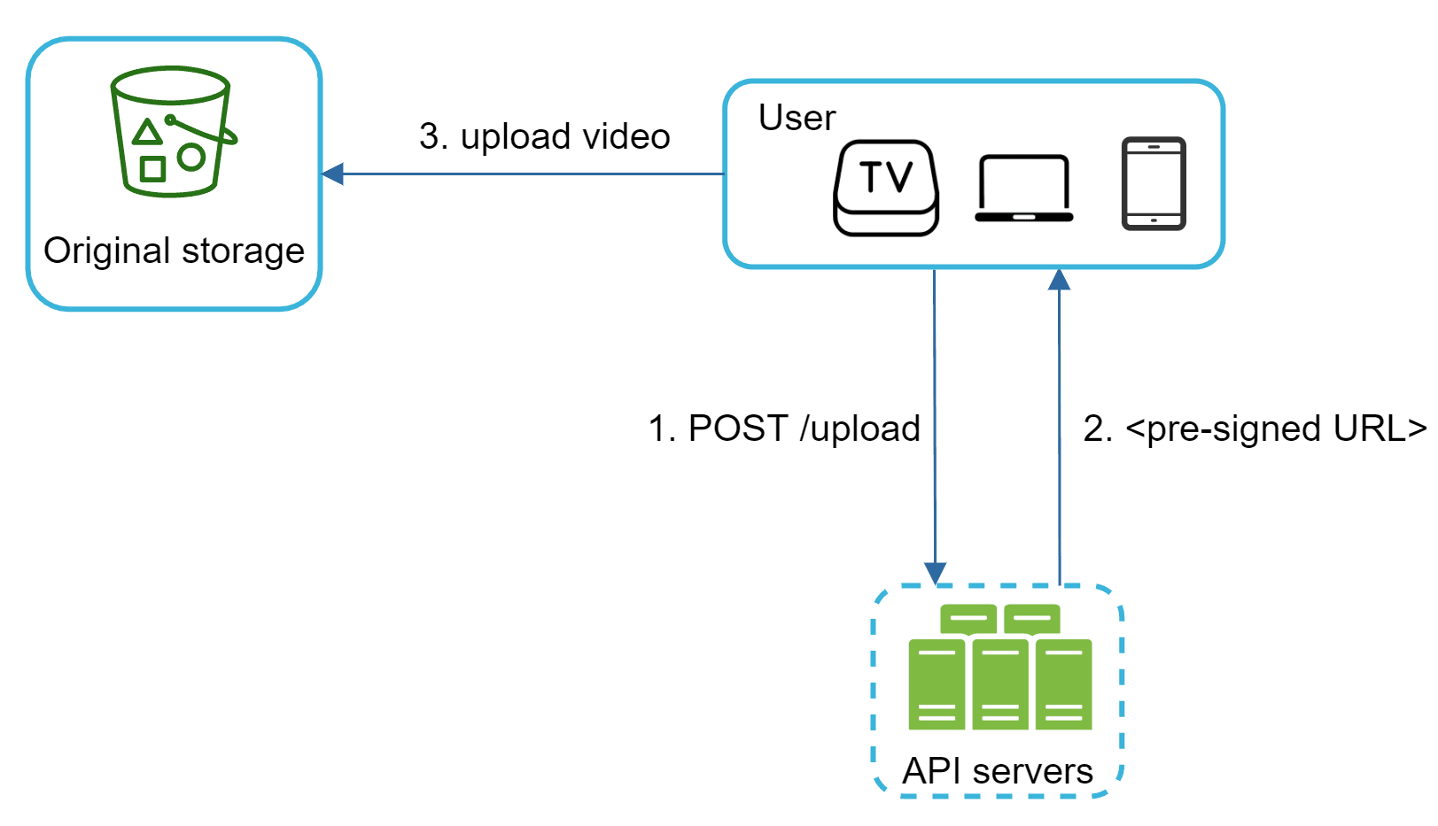 Image represents a simplified system architecture for video uploading.  A user, represented by icons for a TV, laptop, and smartphone, initiates a video upload \(labeled '3. upload video'\). This action sends a request to a set of 'API servers,' depicted as three stacked green rectangles within a dashed-line box.  The API servers respond with a 'pre-signed URL' \(labeled '2. <pre-signed URL>'\) which the user then uses to upload the video directly to the 'Original storage,' represented by a bucket icon labeled 'Original storage' and connected by an arrow labeled '3. upload video'. The initial user request to the API servers is labeled '1. POST /upload,' indicating a POST HTTP request is used to initiate the upload process.  The overall flow shows a two-step process:  first, obtaining a pre-signed URL from the API servers, and second, using that URL to upload the video to the designated storage location.
