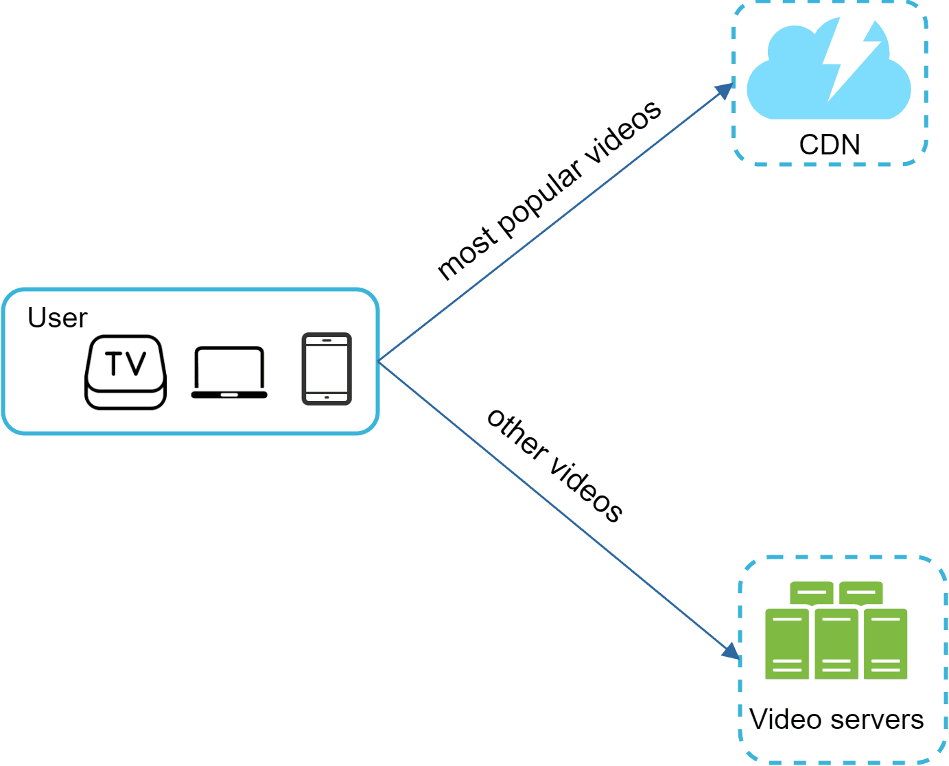Image represents a system architecture for video streaming.  A central 'User' block depicts a user accessing videos through various devices: a TV set-top box, a laptop, and a smartphone.  This User block connects to two other components.  One connection, labeled 'most popular videos,' points to a dashed-line box labeled 'CDN' \(Content Delivery Network\), represented as a cloud with a lightning bolt, symbolizing fast content delivery. The other connection, labeled 'other videos,' points to another dashed-line box labeled 'Video servers,' depicted as a cluster of three vertically stacked servers, suggesting a more traditional video storage and delivery system.  The architecture implies that highly popular videos are served from the CDN for faster access, while less popular videos are retrieved directly from the video servers.  The arrows indicate the direction of video data flow from the servers and CDN to the user's devices.