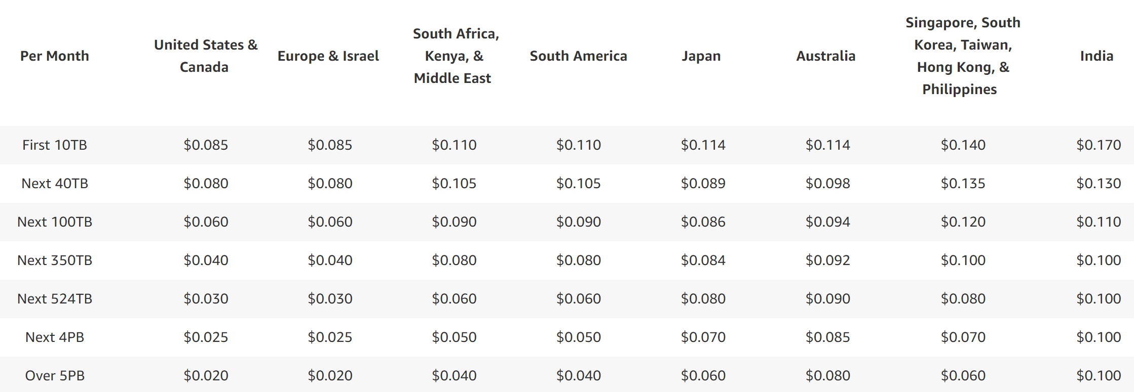 Image represents a table displaying pricing for cloud storage, differentiated by geographic region and data volume tiers.  The first column, 'Per Month,' indicates the pricing is per month. Subsequent columns represent different geographic regions: 'United States & Canada,' 'Europe & Israel,' 'South Africa, Kenya, & Middle East,' 'South America,' 'Japan,' 'Australia,' 'Singapore, South Korea, Taiwan, Hong Kong, & Philippines,' and 'India.'  Rows represent tiered data storage volumes: 'First 10TB,' 'Next 40TB,' 'Next 100TB,' 'Next 350TB,' 'Next 524TB,' 'Next 4PB,' and 'Over 5PB.' Each cell at the intersection of a region and volume tier shows the price \(in USD\) for that specific tier in that region.  For example, the price for the 'First 10TB' in 'United States & Canada' is $0.085, while the price for 'Next 4PB' in 'India' is $0.100.  The table clearly shows that pricing varies significantly across regions, with prices generally higher in Asia and lower in the Americas and Europe.