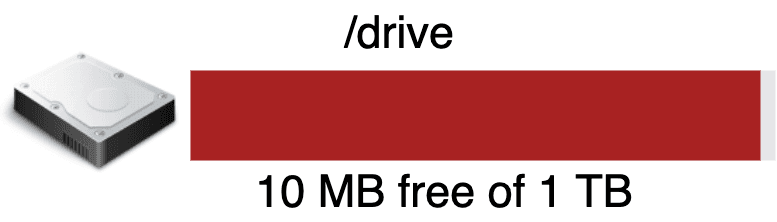 Image represents a visual depiction of hard drive storage.  On the left, a realistic icon of a physical hard drive is shown. To its right, a long, dark-red horizontal bar represents the hard drive's storage capacity.  Above the bar, the label '/drive' indicates the mount point or directory name for the drive. Below the bar, the text '10 MB free of 1 TB' displays the available free space \(10 MB\) out of the total capacity of 1 terabyte \(TB\). The bar's length visually represents the total storage capacity, with the vast majority of the bar indicating used space, and a tiny, almost imperceptible portion representing the small amount of free space.  There is no explicit connection drawn between the hard drive icon and the bar, but their juxtaposition clearly implies that the bar visually represents the storage status of the depicted hard drive.