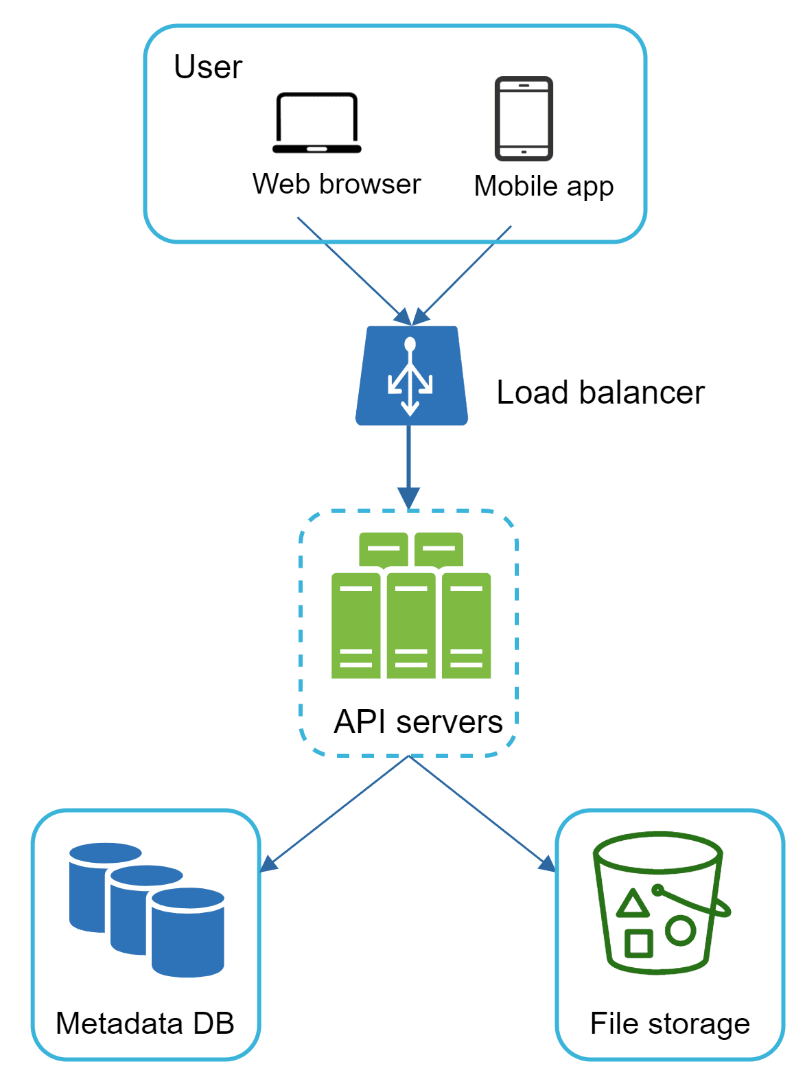 Image represents a simplified system architecture diagram.  A user, interacting via a web browser or mobile app \(both contained within a light-blue rounded rectangle labeled 'User'\), sends requests to a load balancer \(a dark-blue trapezoid with an icon representing load balancing\). The load balancer distributes these requests to multiple API servers \(represented by three green vertical rectangles within a dashed light-blue rounded rectangle labeled 'API servers'\).  These API servers then communicate with two separate backend components: a Metadata DB \(three dark-blue database cylinders within a light-blue rounded rectangle\) and a File storage \(a green bucket icon with various shapes inside, within a light-blue rounded rectangle\).  Arrows indicate the direction of information flow, showing requests moving from the user to the load balancer, then to the API servers, and finally to the database and file storage.  The API servers receive requests, process them, and retrieve data from both the Metadata DB and File storage before sending responses back to the user via the load balancer.