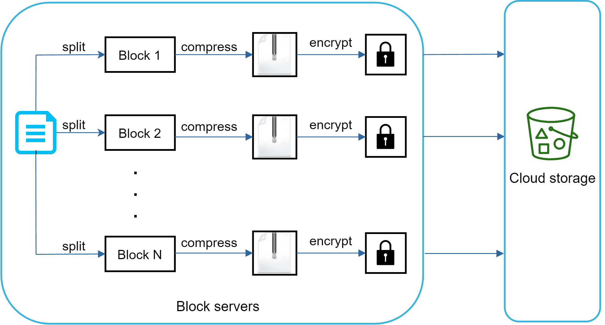 Image represents a system for storing a large file in cloud storage.  A large file \(represented by a document icon\) is first split into N smaller blocks \(Block 1, Block 2, ..., Block N\). Each block is then independently compressed \(represented by a zipped file icon\) and encrypted \(represented by a padlock icon\).  These encrypted and compressed blocks are then sent to a cloud storage system \(represented by a bucket icon labeled 'Cloud storage'\). The entire process is contained within a light-blue rounded rectangle labeled 'Block servers,' indicating that the splitting, compression, and encryption operations occur on these servers.  Arrows show the flow of data between the stages: from the original file to the split blocks, then through compression and encryption, finally to the cloud storage.  The ellipsis \(...\) between Block 2 and Block N indicates that there are multiple blocks between these two explicitly shown blocks.