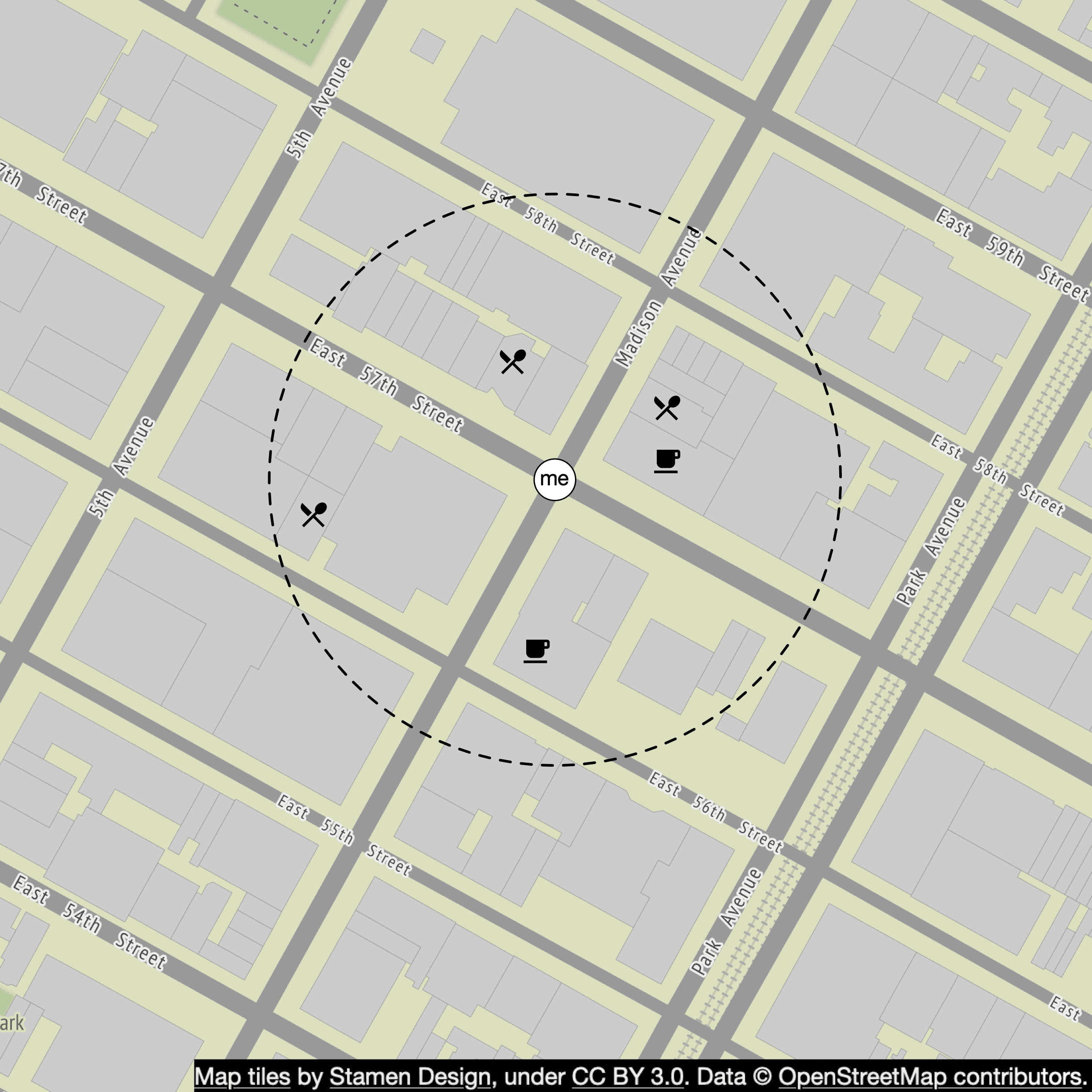 Image represents a map section centered on a point labeled 'me,' showing a portion of a city grid with streets and buildings.  The map is oriented with north approximately towards the top.  Street names are visible, including 'East 57th Street,' 'East 58th Street,' 'Madison Avenue,' and 'Park Avenue.'  Buildings are depicted as light-grey rectangles. A dashed-line circle surrounds the 'me' point, indicating a radius of approximately one block. Within this circle, and slightly offset from the center, are icons representing a coffee cup and two locations marked with a fork and knife symbol, suggesting nearby cafes and restaurants. The map's bottom includes an attribution: 'Map tiles by Stamen Design, under CC BY 3.0. Data © OpenStreetMap contributors.'  The overall impression is a visual representation of a person's location \('me'\) and nearby points of interest within a walking distance.