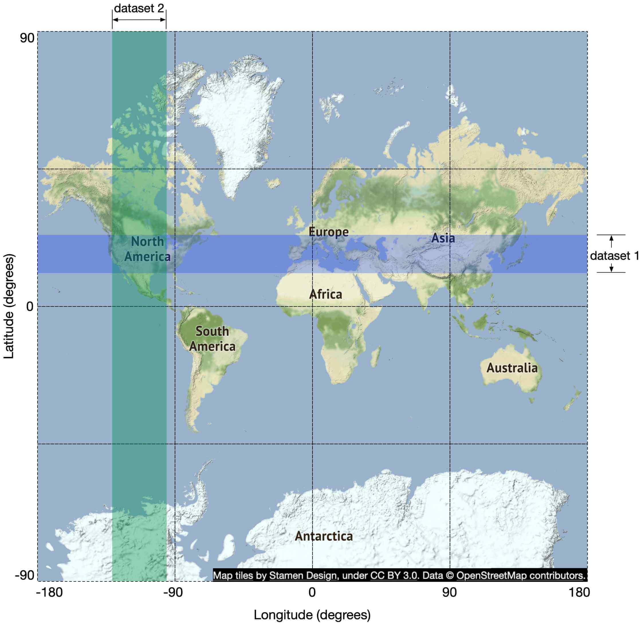 Image represents a world map displaying two datasets overlaid on a geographical basemap.  The basemap shows continents \(North America, South America, Europe, Asia, Africa, Australia, and Antarctica\) with varying terrain colors, indicating elevation.  A light-blue horizontal band spans across the map at approximately 30-40 degrees North latitude, labeled 'dataset 1' to its right, indicating the geographical area covered by this dataset.  A sea-green vertical band stretches from the North Pole to the South Pole, approximately centered at -90 degrees longitude, labeled 'dataset 2' at its top, showing the longitudinal extent of this dataset.  The map uses a latitude-longitude grid, with labels indicating degrees for both latitude \(vertical axis, ranging from -90 to 90\) and longitude \(horizontal axis, ranging from -180 to 180\).  The map's attribution in the bottom-left corner reads: 'Map tiles by Stamen Design, under CC BY 3.0. Data © OpenStreetMap contributors.'