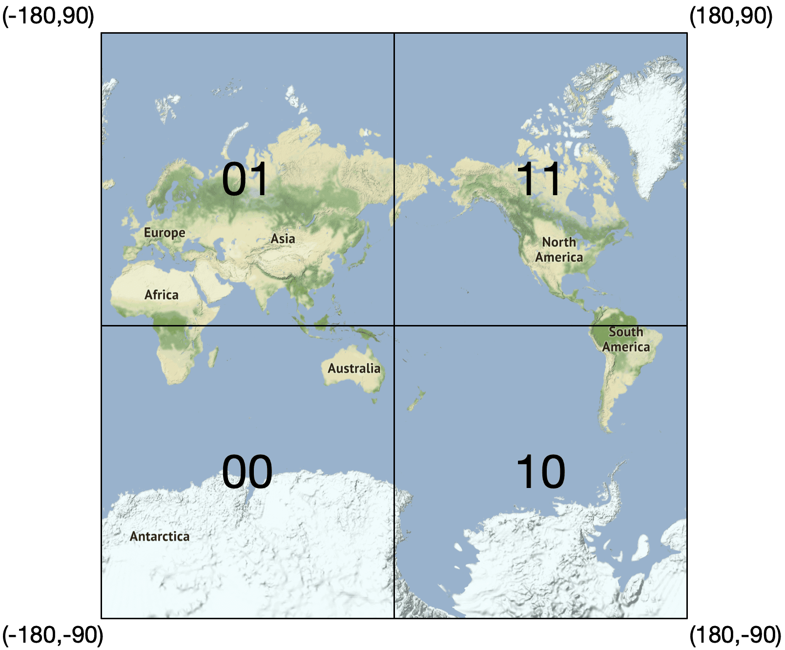 Image represents a world map divided into four quadrants by two perpendicular lines intersecting at the center.  Each quadrant is labeled with a two-digit number: 01 \(top-left\), 11 \(top-right\), 00 \(bottom-left\), and 10 \(bottom-right\).  The top-left quadrant \(01\) displays Europe, Asia, and Africa; the top-right quadrant \(11\) shows North and parts of South America; the bottom-left quadrant \(00\) depicts Antarctica and a portion of the southern Indian Ocean; and the bottom-right quadrant \(10\) shows the remaining parts of South America and a significant portion of the Southern Ocean, including Antarctica.  The continents are rendered in a realistic topographic style with varying shades of green and brown representing land elevation, while oceans are depicted in light blue.  No URLs or parameters are present. The numbers appear to be binary representations of the quadrants' locations, possibly for indexing or data organization purposes.