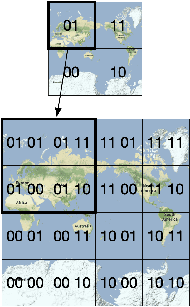 Image represents a hierarchical quadtree-like structure visualizing a world map partitioned recursively.  The top level shows a 2x2 grid of world map sections, each labeled with a two-bit binary code \(01, 11, 00, 10\).  These codes seemingly represent a geographic partitioning, with 01 possibly indicating Eurasia, 11 North America, 00 Antarctica/Southern Africa, and 10 South America.  A diagonal line separates the top-left and bottom-right quadrants. The lower section expands each of these top-level quadrants into another 2x2 grid, resulting in a total of 16 smaller map sections. Each of these smaller sections is also labeled with a four-bit binary code \(e.g., 0101, 0111, etc.\), representing a further refinement of the geographic division.  The continents \(Europe, Africa, Asia, Australia, North America, South America, and Antarctica\) are partially visible on some map sections, providing context to the binary codes.  The overall structure suggests a system for geographically indexing or addressing locations using a binary code based on recursive spatial partitioning.