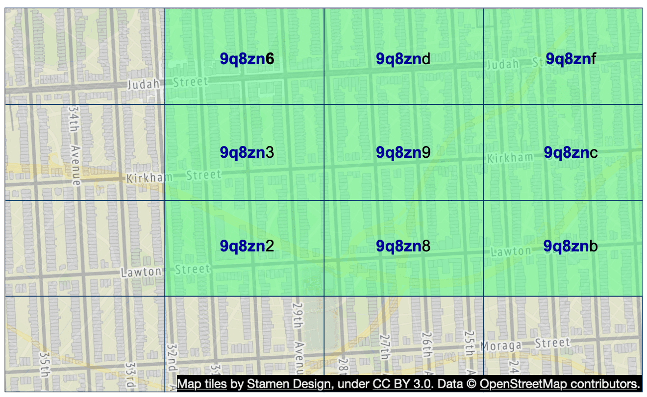 Image represents a geographical area, likely a section of a city, overlaid with a grid system.  The base map shows streets, avenues \(34th, 35th, 32nd, 33rd Avenues\), and street names \(Judah, Kirkham, Lawton, Moraga Street\), indicating a real-world location. This base map is divided into nine equal rectangular sections by dark-blue grid lines. Each section is shaded light-green and labeled with a unique alphanumeric identifier, starting with '9q8zn' followed by a number \(2, 3, 6, 8, 9\) or a letter \(b, c, d, f\).  The identifiers are displayed in dark-blue text within their respective grid sections.  There is no explicit information flow depicted; the image simply shows the spatial arrangement of these labeled grid sections over the underlying street map. The bottom of the image includes an attribution: 'Map tiles by Stamen Design, under CC BY 3.0. Data © OpenStreetMap contributors.'