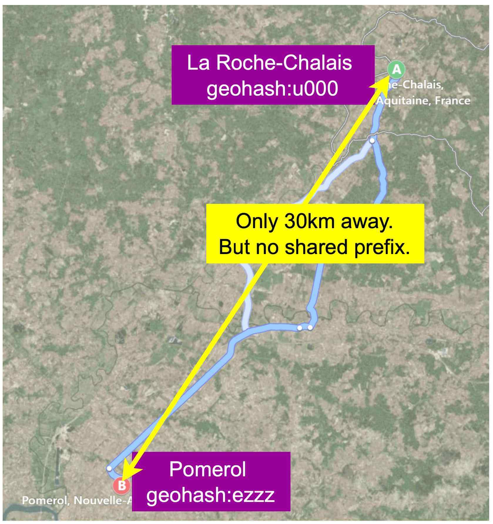 Image represents a geographical map showing two locations, La Roche-Chalais \(labeled A\) and Pomerol \(labeled B\), in France.  La Roche-Chalais is annotated with its geohash 'u000' and location details \('he-Chalais, Aquitaine, France'\). Similarly, Pomerol is annotated with its geohash 'ezzz' and location \('Pomerol, Nouvelle-A'\). A bright yellow arrow connects the two locations, indicating a distance of approximately 30km, as stated in a yellow box.  A light blue line represents a possible route between the two points, meandering along a river. Despite their proximity, a yellow box highlights that the two locations do not share a common geohash prefix, illustrating a concept relevant to geospatial indexing and data structures.  The map background provides a visual context of the surrounding terrain.