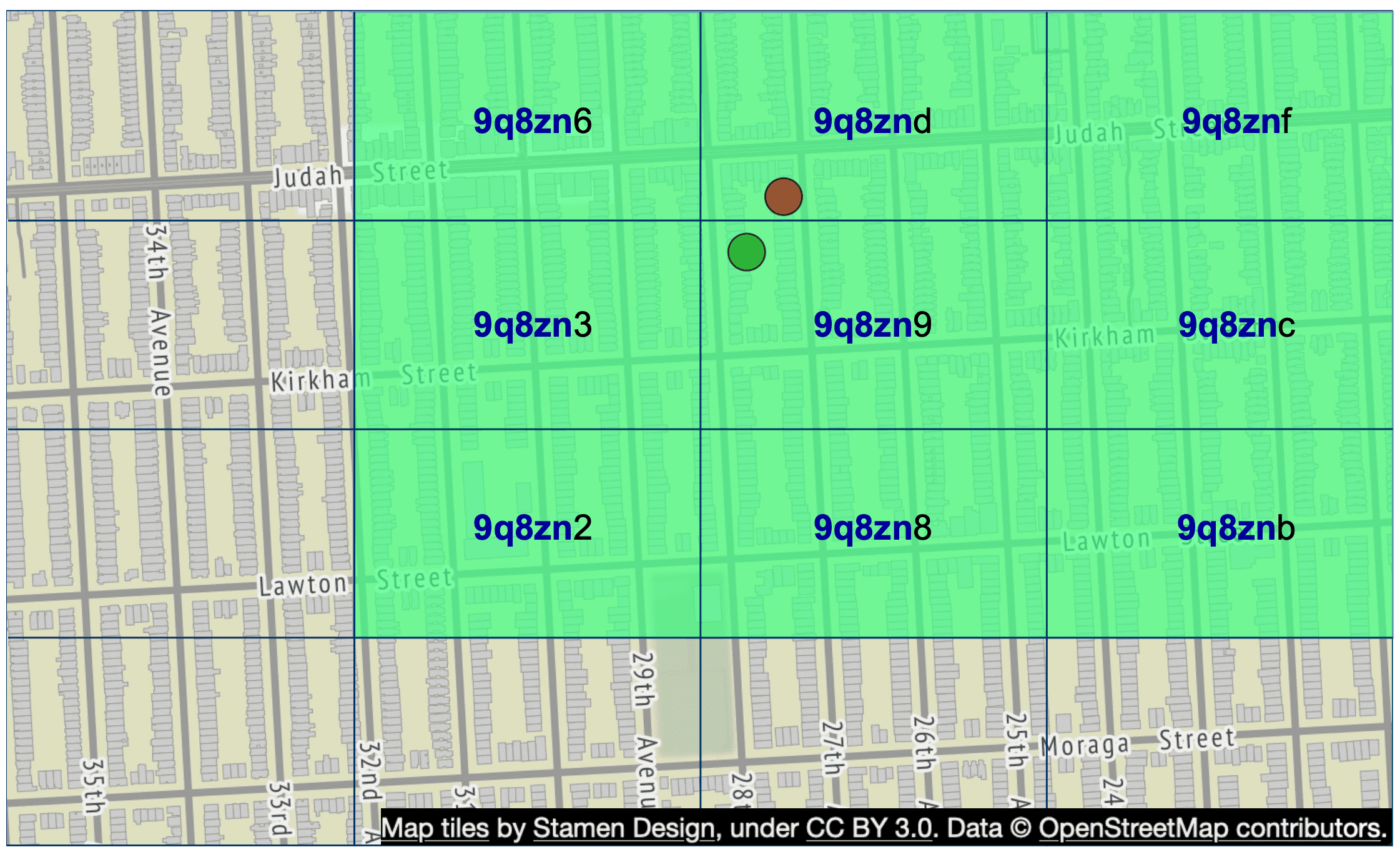 Image represents a map section overlaid with a grid, highlighting specific zones.  The base map shows a city block layout with streets labeled 'Judah Street,' 'Kirkham Street,' 'Lawton Street,' '34th Avenue,' '29th Avenue,' '27th,' '26th,' '25th,' '24,' and '33rd,' '35th'.  A light-green shaded area covers a larger rectangular region encompassing multiple city blocks. This area is further subdivided into a 3x3 grid using dark-blue lines. Each of the nine resulting sub-regions is labeled with a unique alphanumeric identifier, starting with '9q8zn' followed by a number or letter \(e.g., '9q8zn6,' '9q8zn2,' '9q8znc'\). Two colored circles are superimposed on the grid: a dark-brown circle in the upper-right quadrant of the central 3x3 grid and a green circle slightly below and to the left of the brown circle. The bottom of the image contains an attribution statement: 'Map tiles by Stamen Design, under CC BY 3.0. Data © OpenStreetMap contributors.'