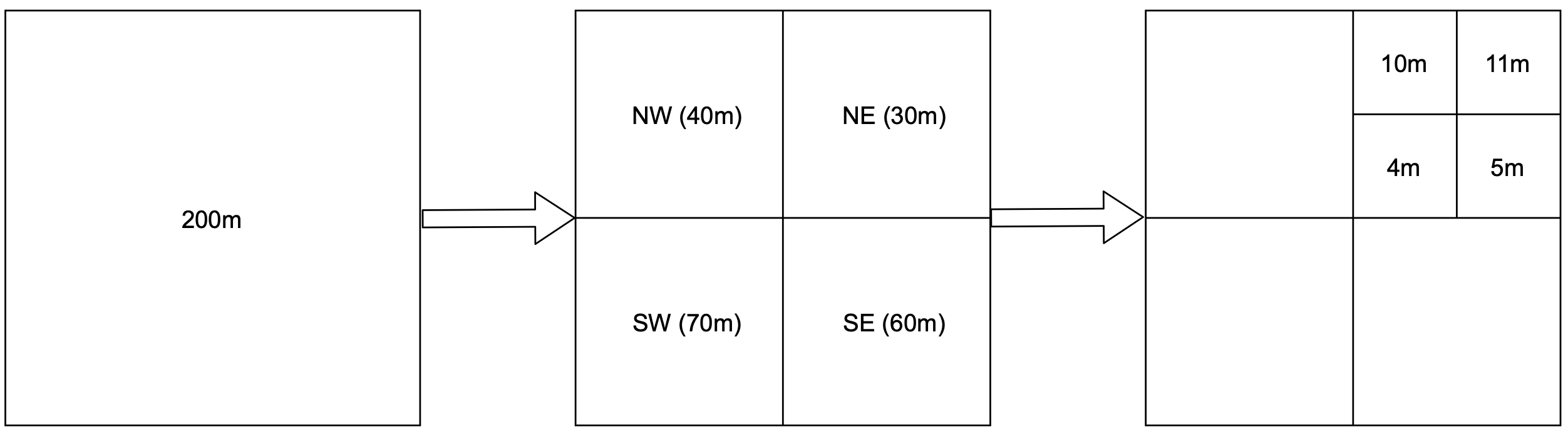 Image represents a system illustrating data flow through different stages.  The diagram consists of three rectangular boxes arranged horizontally. The leftmost box is a single, large square labeled '200m,' representing a source of data or a large data set.  A double-headed arrow connects this box to the center box. The center box is divided into four smaller squares, each labeled with a cardinal direction \(NW, NE, SW, SE\) and a numerical value in meters \(40m, 30m, 70m, 60m respectively\), likely representing the size or capacity of each section.  Another double-headed arrow connects the center box to the rightmost box. The rightmost box is further subdivided into four smaller rectangles, with two on the top row labeled '10m' and '11m,' and two on the bottom row labeled '4m' and '5m,' possibly representing further processing or filtering stages with different capacities. The arrows indicate the flow of data from the source \(200m\) through processing stages \(NW, NE, SW, SE\) and finally to the output or final stage \(10m, 11m, 4m, 5m\).  The overall structure suggests a data pipeline or a system with multiple processing steps, where the data is initially large and then broken down or processed into smaller units.