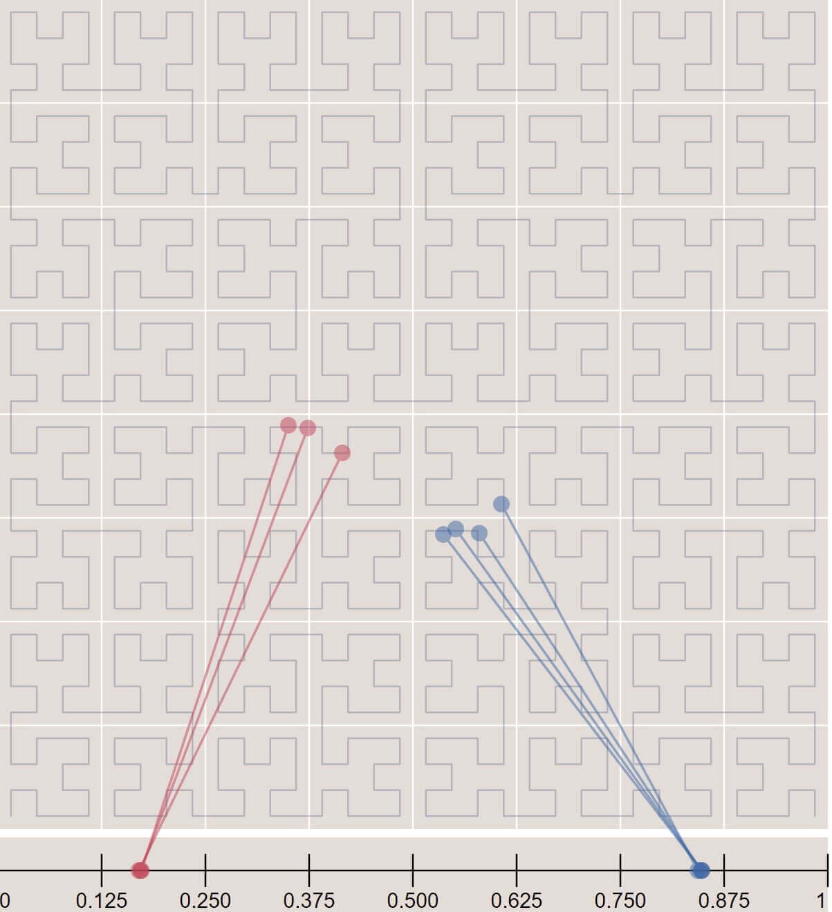 Image represents a visualization likely depicting a concept related to pathfinding or network routing within a constrained environment.  The background shows a grid overlaid with a repeating pattern of L-shaped pathways, suggesting a maze-like structure.  Two distinct sets of nodes and connecting lines are present. On the left, three reddish-pink nodes are connected to a single, larger node at the bottom-left corner \(approximately coordinates 0.18, 0\) via straight lines, representing potential paths.  On the right, four bluish-gray nodes are similarly connected to a single, larger node at the bottom-right corner \(approximately coordinates 0.875, 0\). The x-axis appears to represent a normalized distance or some other continuous variable, ranging from 0 to 1, with marked intervals. The y-axis is not explicitly labeled but implicitly represents the vertical position within the grid. The overall arrangement suggests a comparison of different paths or routes from two distinct starting points to a common destination, possibly illustrating efficiency or optimality within the given constraints of the maze-like grid.
