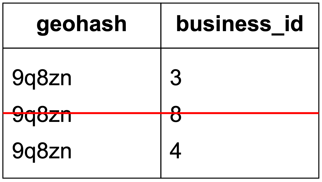 Image represents a simple table with two columns: 'geohash' and 'business_id'.  The 'geohash' column contains three entries, all identical: '9q8zn'. The 'business_id' column contains corresponding numerical IDs: 3, 8, and 4. A red horizontal line highlights the second row of the table, drawing attention to the '9q8zn' geohash and its associated 'business_id' of 8.  The table likely represents a simplified data structure where geohashes \(representing geographical locations\) are linked to business identifiers.  The highlighted row suggests a specific focus on the business with ID 8 located in the area represented by the geohash '9q8zn'.