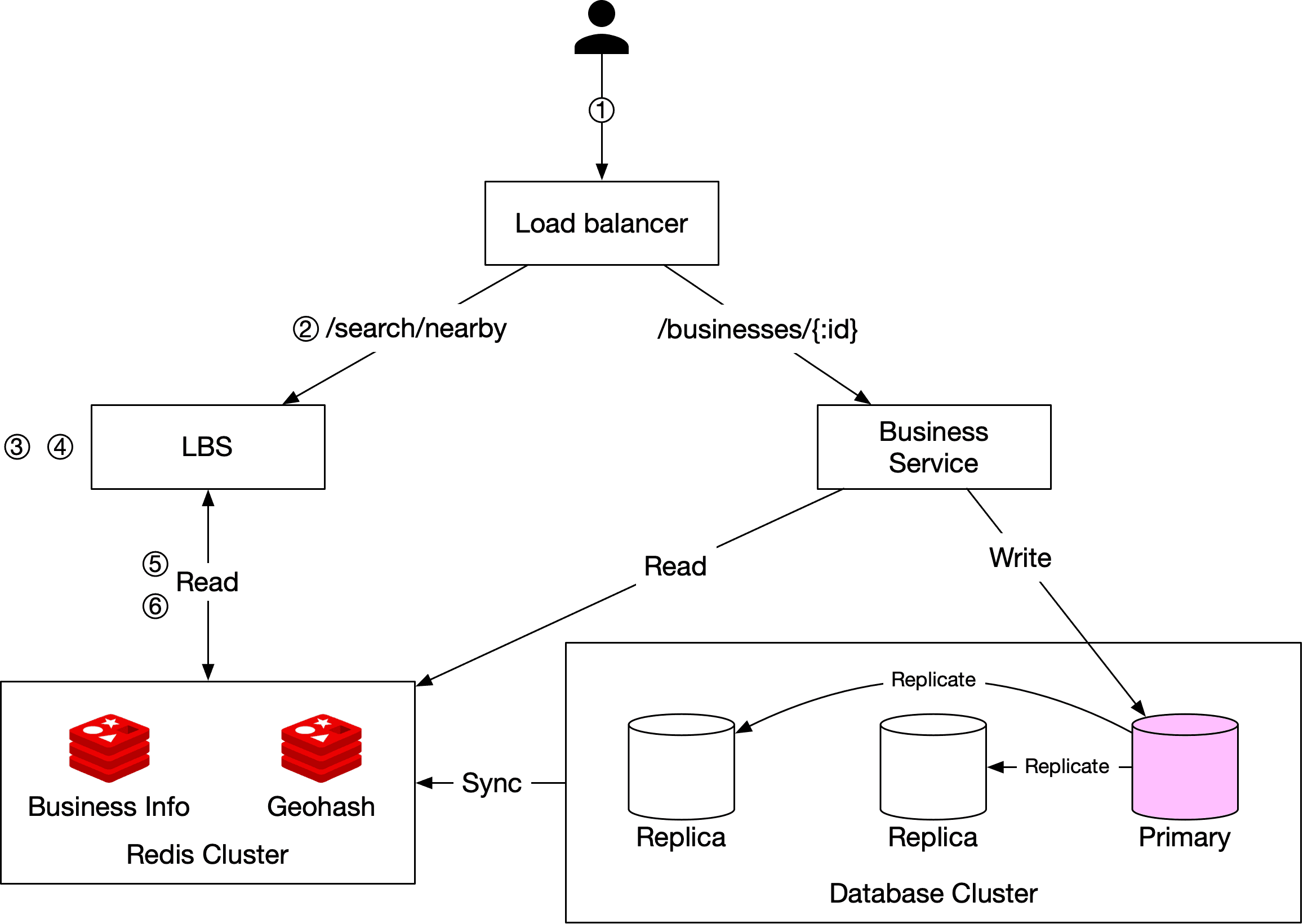 Image represents a system architecture diagram for a business search service.  At the top, a Load Balancer \(1\) distributes incoming requests.  Two request types are shown: `/search/nearby` \(2\), routed to an LBS \(Load Balancing Service\) \(3, 4\), and `/businesses/{id}`, routed to a Business Service. The LBS \(3, 4\) reads \(5, 6\) data from a Redis Cluster consisting of two nodes: Business Info and Geohash. The Business Service reads from a Database Cluster, which is a three-node replica set with one primary \(pink\) database and two replicas \(white\).  The primary database receives write operations from the Business Service, and data is replicated synchronously \(indicated by arrows labeled 'Replicate'\) to the two replica databases.  The 'Sync' label indicates synchronization between the Redis Cluster and the database.