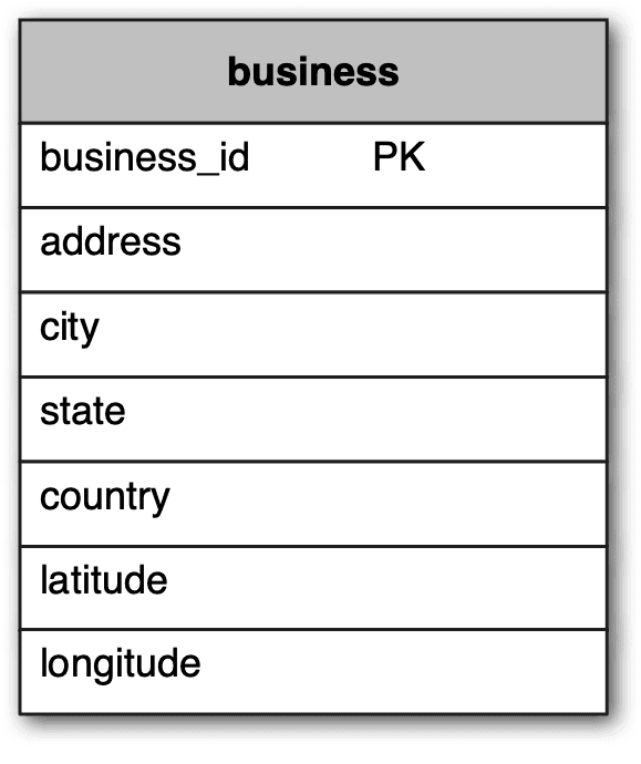 Image represents a search result page, likely from a location-based service like Google Maps or Yelp.  The top displays a search bar containing the query 'tacos, cheap dinner, Max's' and the location '1355 Market St, San Francisco, CA'. Below, a horizontal navigation bar offers options for 'Restaurants,' 'Home Services,' 'Auto Services,' and 'More.'  The left side presents a filter for distance, with radio buttons for 'Bird's-eye View,' 'Driving \(5 mi.\),' 'Biking \(2 mi.\),' 'Walking \(1 mi.\),' and 'Within 4 blocks.' The central area shows three restaurant listings \(Manila Bowl, WingSlut, Matko\), each with a picture, star rating, cuisine type, price range, neighborhood \(SoMa\), distance \(0.01 miles\), and a snippet of a user review with a 'more' link for full review.  Each restaurant listing also has a small map icon indicating its location.  The right side shows a map of the San Francisco area centered around 1355 Market St, with numbered markers corresponding to locations, likely the restaurants listed, and street names clearly visible.  The map includes visual cues like traffic lights and public transportation symbols.  The overall arrangement is a typical search results layout, combining textual information with visual aids \(images and a map\) to present relevant information to the user.