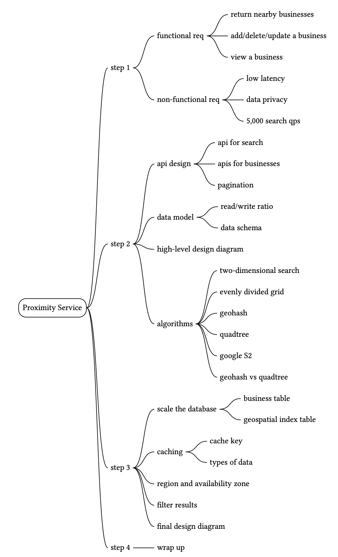 Image represents a mind map outlining the design process for a Proximity Service.  The central node is 'Proximity Service,' branching into four main steps \(Step 1-4\). Step 1 details the requirements, splitting into 'functional req' \(return nearby businesses, add/delete/update a business, view a business\) and 'non-functional req' \(low latency, data privacy, 5,000 search qps\). Step 2 focuses on design, branching into 'api design' \(api for search, apis for businesses, pagination\), 'data model' \(read/write ratio, data schema\), and 'high-level design diagram.'  Step 3 addresses implementation, including 'algorithms' \(evenly divided grid, geohash, quadtree, google S2, geohash vs quadtree\), 'scale the database' \(business table, geospatial index table\), and 'caching' \(cache key, types of data\). Finally, Step 4 involves 'region and availability zone,' 'filter results,' 'final design diagram,' and 'wrap up.'  The entire diagram illustrates a hierarchical breakdown of the design process, from initial requirements to final implementation and wrap-up.