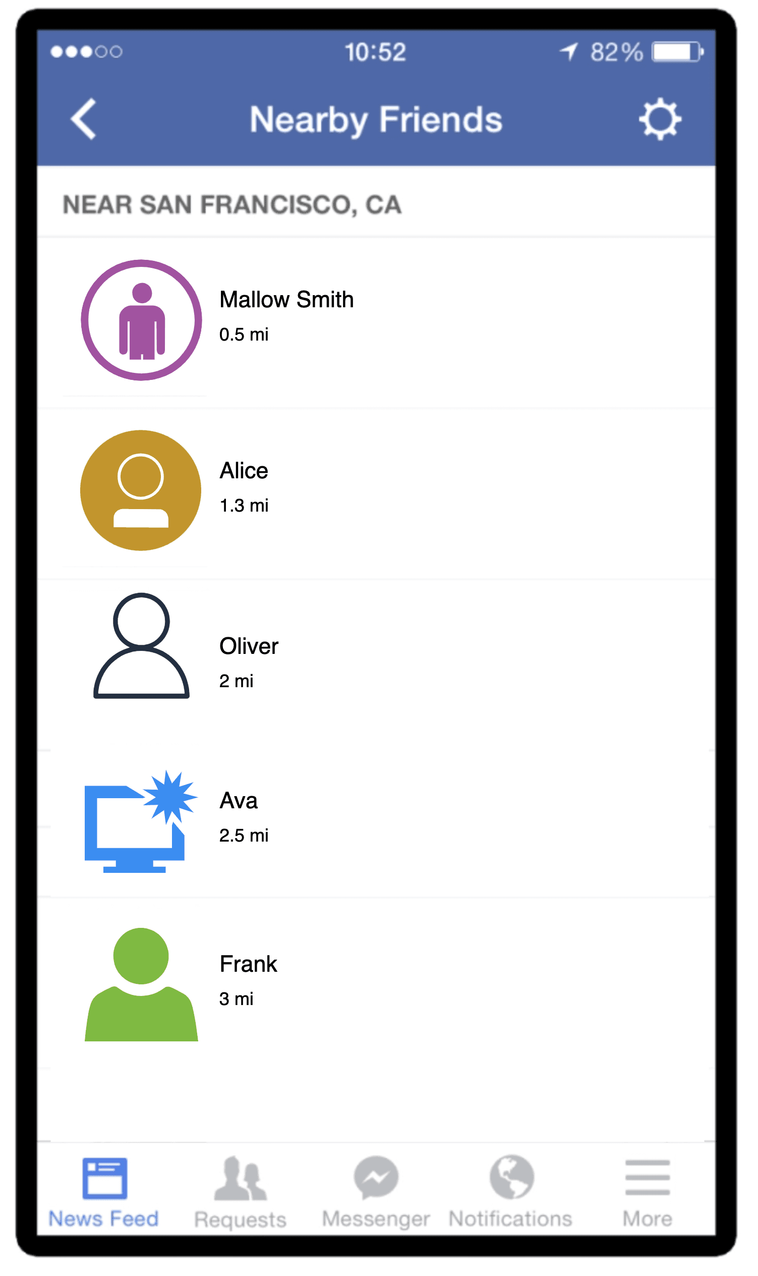 Image represents a mobile application screen displaying a list of nearby friends.  The top displays the time \(10:52\), battery level \(82%\), and a settings icon. A back arrow is present to navigate back. The title 'Nearby Friends' is prominently displayed, followed by the location 'NEAR SAN FRANCISCO, CA'. Below this, a list of friends appears, each represented by a colored icon \(purple, gold, dark-grey, light-blue, and green for Mallow Smith, Alice, Oliver, Ava, and Frank respectively\) and their distance from the user in miles \(0.5 mi, 1.3 mi, 2 mi, 2.5 mi, and 3 mi respectively\). At the bottom of the screen, a navigation bar is present with icons and labels for 'News Feed,' 'Requests,' 'Messenger,' 'Notifications,' and 'More' options.  The overall layout is a vertically stacked structure, with the friend list occupying the majority of the screen's central area.