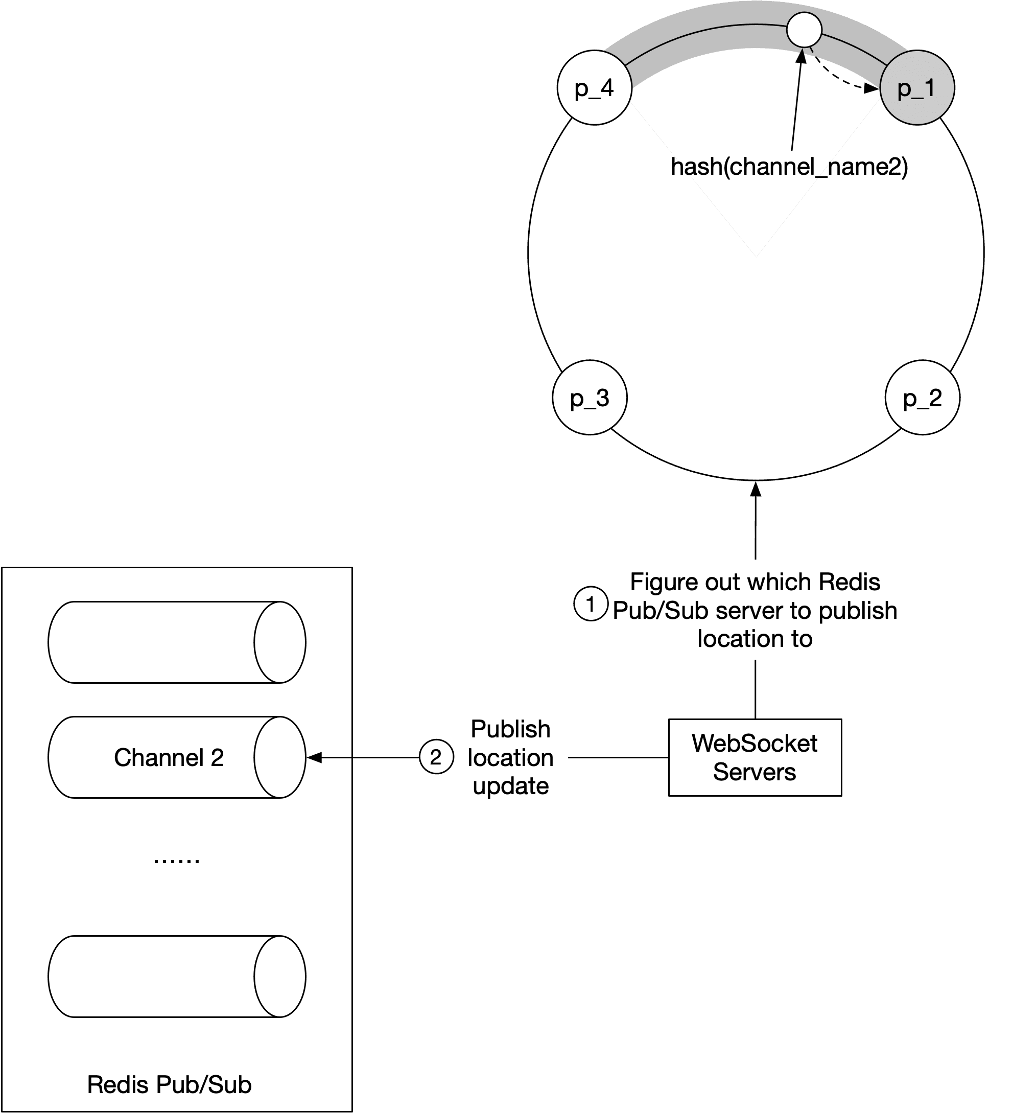 Image represents a system design for location updates using Redis Pub/Sub and WebSockets.  On the left, a Redis Pub/Sub system is shown with multiple channels represented by cylinders, one explicitly labeled 'Channel 2,' and an ellipsis indicating more channels.  A rightward arrow labeled '2 Publish location update' shows data flowing from 'Channel 2' to a 'WebSocket Servers' block.  This block represents a cluster of WebSocket servers. To the right and above the WebSocket Servers, a consistent hashing scheme is depicted. Four nodes \(p_1, p_2, p_3, p_4\) are arranged in a circular fashion, connected by a gray arc representing the hash function `ash\(channel\)`.  A central white node represents the chosen server based on the hash. A solid arrow points from the central node to p_1, indicating the selected server for publishing. A dashed arrow points from the central node to p_1, suggesting a potential alternative or fallback mechanism. A separate box labeled '1 Figure out which Redis Pub/Sub server to publish location to' is positioned near the hashing scheme, indicating the decision-making process for selecting the appropriate Redis Pub/Sub server based on the channel.