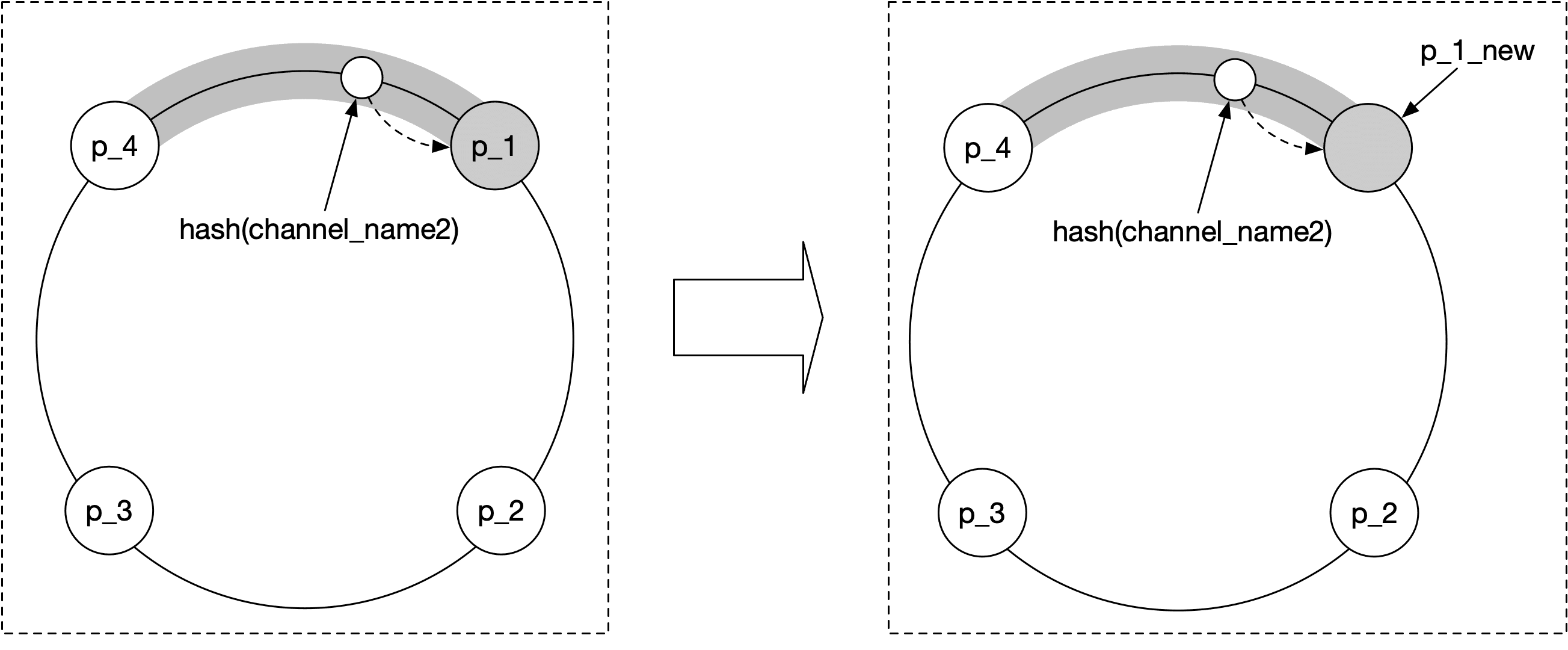 Image represents a consistent hashing ring before and after adding a new node.  The initial state shows a ring with four nodes labeled p_1, p_2, p_3, and p_4, connected in a circular fashion. A shaded arc, representing a portion of the hash ring, is positioned above nodes p_1 and p_4. The text 'hash\(channel_name2\)' is placed below this arc, indicating that the hash function applied to 'channel_name2' determines the placement of data within this section of the ring.  A large arrow separates the initial state from the updated state. In the updated state, a new node, labeled 'p_1_new,' has been added to the ring, resulting in a slight shift of the shaded arc.  A dashed arrow points from the original p_1 to the new p_1_new, suggesting data migration or rebalancing.  The new node is shaded gray, visually distinguishing it as the newly added element.  The overall structure of the ring remains consistent, demonstrating the dynamic nature of consistent hashing in accommodating new nodes without requiring a complete reorganization of the data.
