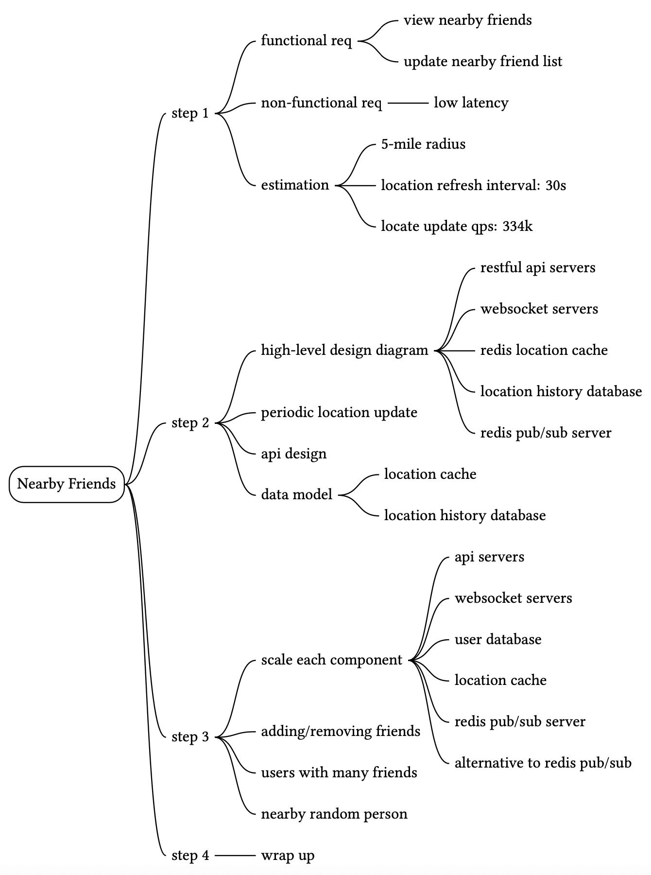Image represents a system design process for a 'Nearby Friends' feature, depicted as a tree-like structure.  The root node is 'Nearby Friends.'  Branching from this are four numbered steps. Step 1 outlines functional requirements \('view nearby friends,' 'update nearby friend list'\) and non-functional requirements \('low latency'\), followed by estimations \(5-mile radius, 30-second location refresh interval, 334k locate update queries per second\). Step 2 details the high-level design, including periodic location updates, API design, and data modeling, specifying components like restful and websocket servers, a Redis location cache, a location history database, and a Redis pub/sub server. Step 3 focuses on scaling each component \(API servers, websocket servers, user database, location cache, Redis pub/sub server, and an alternative to Redis pub/sub\) and addresses challenges like adding/removing friends and handling users with many friends or nearby random people. Finally, step 4 concludes with a 'wrap up' phase.  The connections between steps represent the sequential design process, while connections within each step show the components and their relationships within that stage of design.