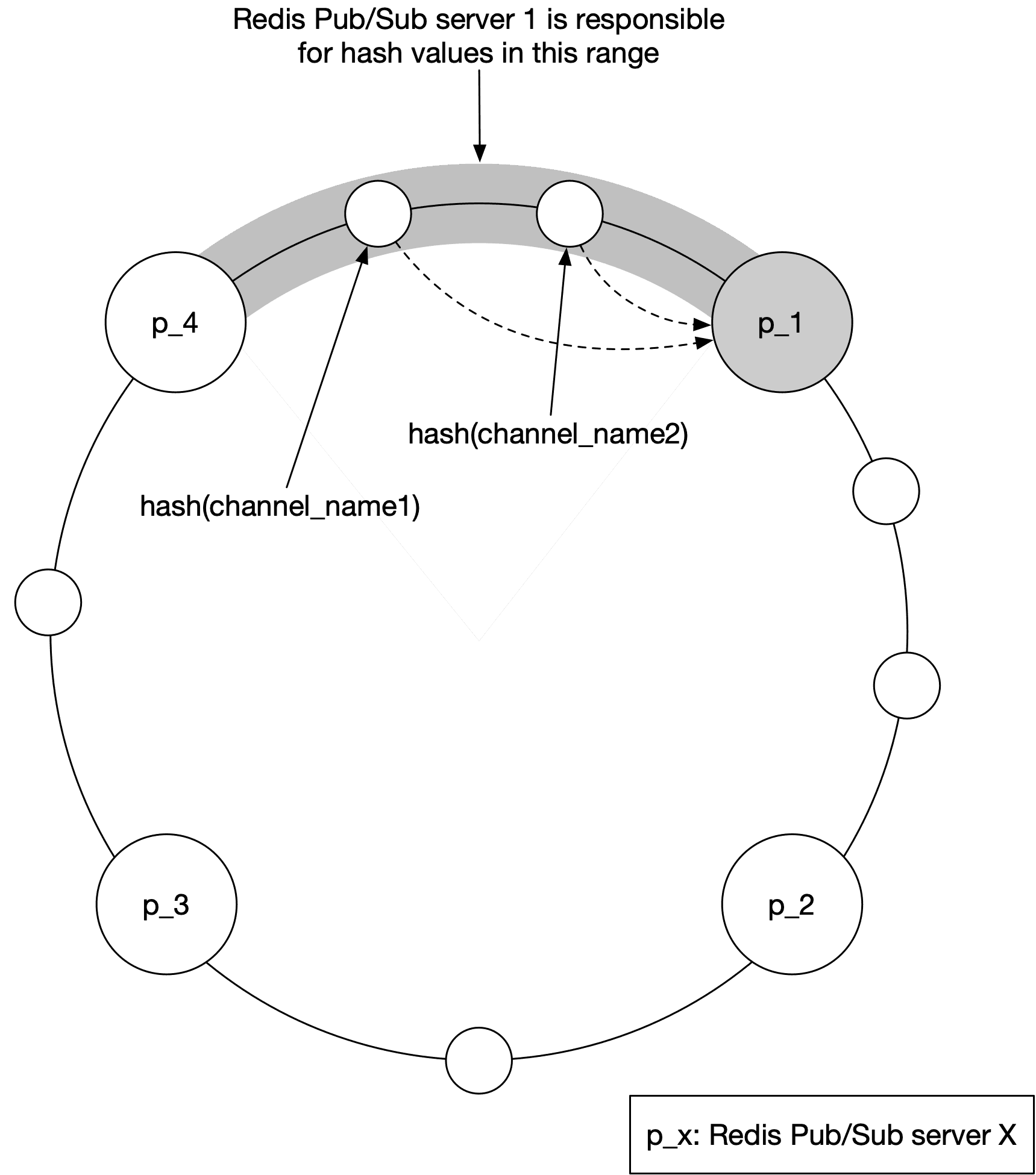 Image represents a simplified architecture diagram illustrating a Redis Pub/Sub system.  Seven circles represent Redis Pub/Sub servers, labeled `p_1` through `p_4` and three unlabeled servers.  `p_1` is shaded grey, differentiating it from the others.  Three white circles are positioned above and slightly to the left of `p_1`, connected to it via solid lines indicating a direct connection. These connections are labeled with `hash\(channel_name1\)`, suggesting that the routing of messages to these servers is determined by a hash function applied to the channel name.  Dashed lines connect the three upper white circles to `p_1`, representing a possible alternative or secondary routing path. The three white circles above `p_1` and `p_1` itself are situated within a shaded grey arc, visually grouping them as a cluster or a subset of the overall system. The remaining three unlabeled white circles are positioned around the bottom and right of the diagram, representing other servers in the system.  The caption 'p_x: Redis Pub/Sub server X' clarifies that each circle represents a Redis Pub/Sub server.