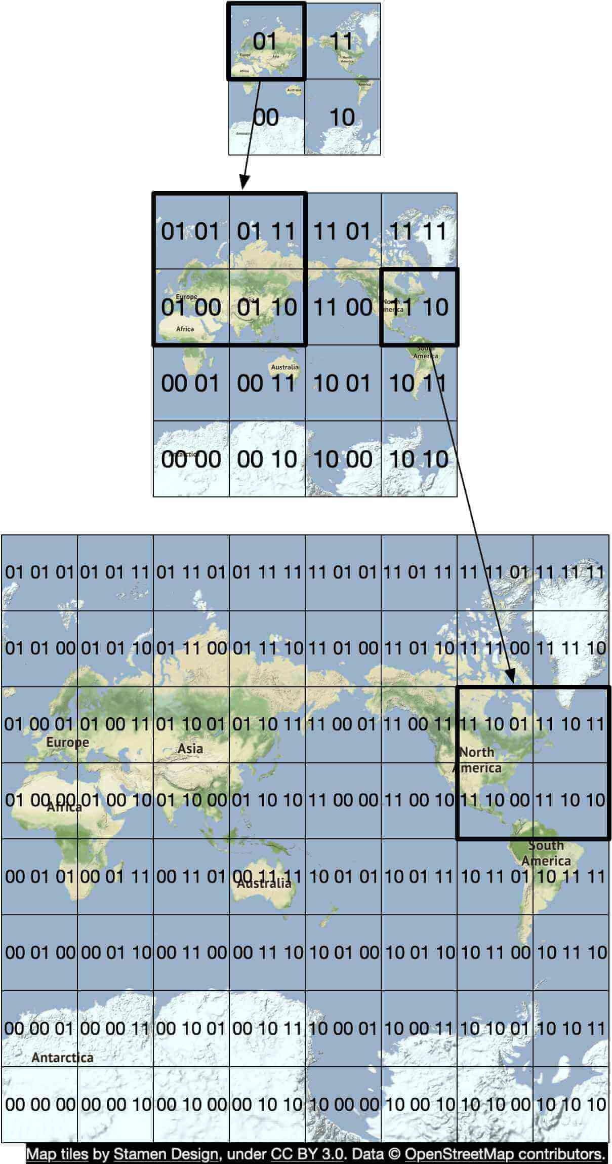 Image represents a hierarchical quadtree-like representation of a world map divided into progressively smaller regions.  The top shows a 2x2 grid of map sections labeled '01', '11', '00', and '10', representing a coarse division of the globe.  Each of these sections is further subdivided into a 2x2 grid in the next level, resulting in a 4x4 grid of smaller map sections, each labeled with a two-digit binary code \(e.g., '0100', '1110'\).  This process continues to a much finer level, shown in the bottom large 12x12 grid, where each cell represents a very small geographical area.  The labels in each cell are two-digit binary codes, indicating the hierarchical position within the quadtree.  Some larger regions are labeled with continent names \(e.g., 'Europe', 'Asia', 'North America', 'South America', 'Australia', 'Antarctica'\).  Arrows indicate the hierarchical relationship between levels, showing how a higher-level section is decomposed into lower-level sections. The bottom of the image includes a copyright notice stating that map tiles are by Stamen Design under CC BY 3.0, and data is from OpenStreetMap contributors.