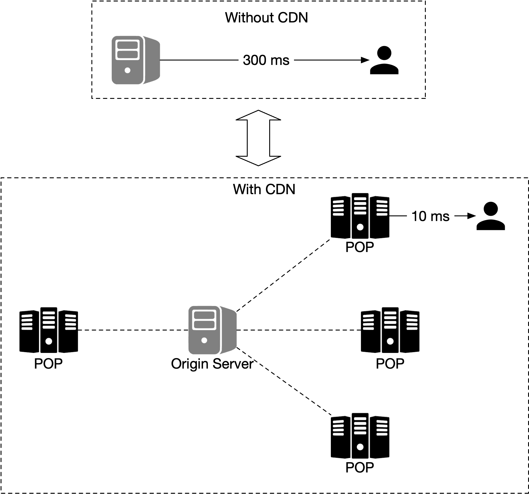 Image represents a comparison of content delivery without and with a Content Delivery Network \(CDN\).  The top section shows a scenario 'Without CDN,' depicting a single origin server \(represented by a gray server icon\) directly connected to a user \(represented by a person icon\) with a 300ms latency indicated by a labeled arrow. The bottom section, labeled 'With CDN,' illustrates the improved performance.  Here, the origin server is connected via dashed lines to four geographically distributed Points of Presence \(POPs\), each represented by a black server icon labeled 'POP.'  A user is shown connected to one of these POPs with a significantly reduced latency of 10ms, as indicated by a labeled arrow.  The dashed lines signify the communication between the origin server and the POPs, suggesting data replication and distribution across the CDN.  The overall diagram highlights the reduced latency achieved by using a CDN, where users access content from a nearby POP instead of directly from the origin server.