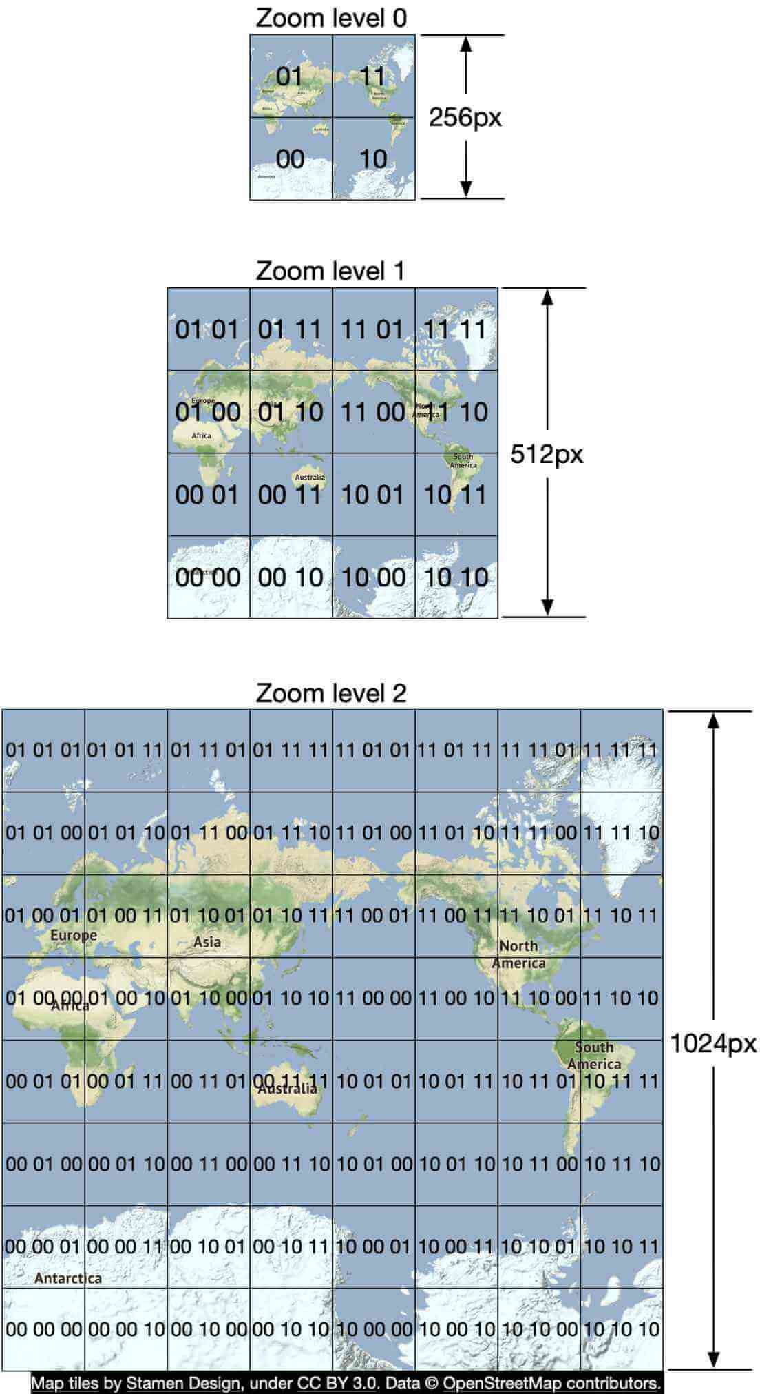 Image represents a hierarchical quadtree structure illustrating map tile organization at different zoom levels.  At Zoom level 0, a 256px by 256px map is divided into four quadrants, labeled '00', '01', '10', and '11'.  Each quadrant represents a portion of the world map.  Zoom level 1 shows each quadrant from level 0 further subdivided into four 256px by 256px tiles, resulting in a 512px by 512px image.  These tiles are again labeled using a two-digit binary code, reflecting their position within the parent quadrant.  Zoom level 2 expands this pattern, with each level 1 tile divided into four more, creating a 1024px by 1024px image composed of 64 tiles, each labeled with a two-digit binary code.  The labels correspond to geographical regions \(e.g., Europe, Asia, Africa, etc.\) at the appropriate zoom level.  Vertical lines indicate the increasing image dimensions \(256px, 512px, and 1024px\) at each zoom level.  The bottom of the image includes attribution: 'Map tiles by Stamen Design, under CC BY 3.0. Data © OpenStreetMap contributors.'