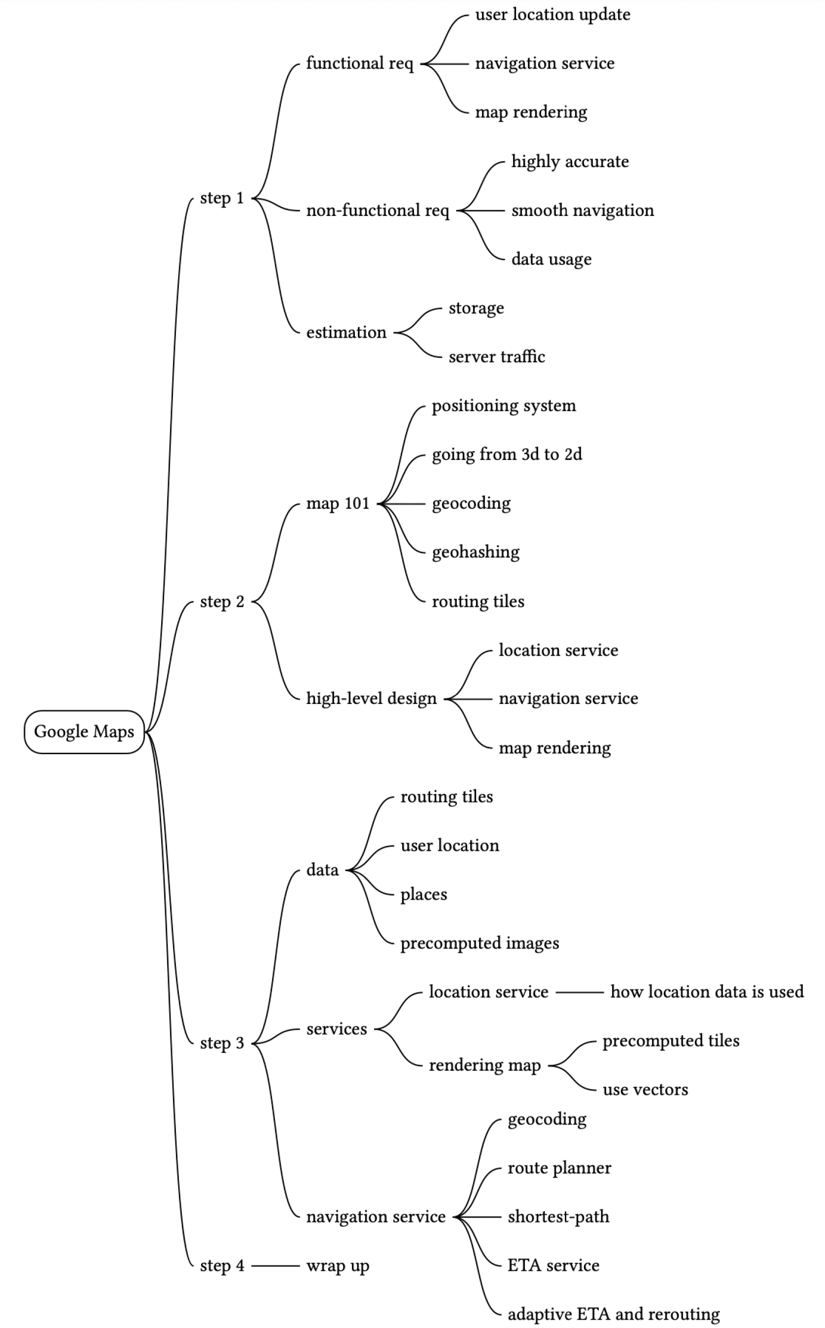 Image represents a hierarchical breakdown of the design process for Google Maps, structured as a tree diagram.  The root node is 'Google Maps,' branching into four main steps \(Step 1, Step 2, Step 3, Step 4\). Step 1 focuses on requirements gathering, splitting into 'functional req' \(user location update, navigation service, map rendering\) and 'non-functional req' \(highly accurate, smooth navigation, data usage\), along with an 'estimation' branch considering storage and server traffic, and a 'positioning system' branch. Step 2 delves into map data processing \('map 101'\), encompassing geocoding, geohashing, and routing tiles.  Step 3 details the high-level design, focusing on data \(user location, places, precomputed images\) and services \(location service, navigation service, map rendering\).  The location service branch further explains how location data is used, while the map rendering branch details the use of precomputed tiles and vectors. Finally, Step 4 \('wrap up'\) involves the navigation service, encompassing geocoding, route planning, shortest-path algorithms, ETA service, and adaptive ETA and rerouting functionalities.  The entire diagram illustrates a top-down approach to system design, progressing from requirements to detailed service specifications.