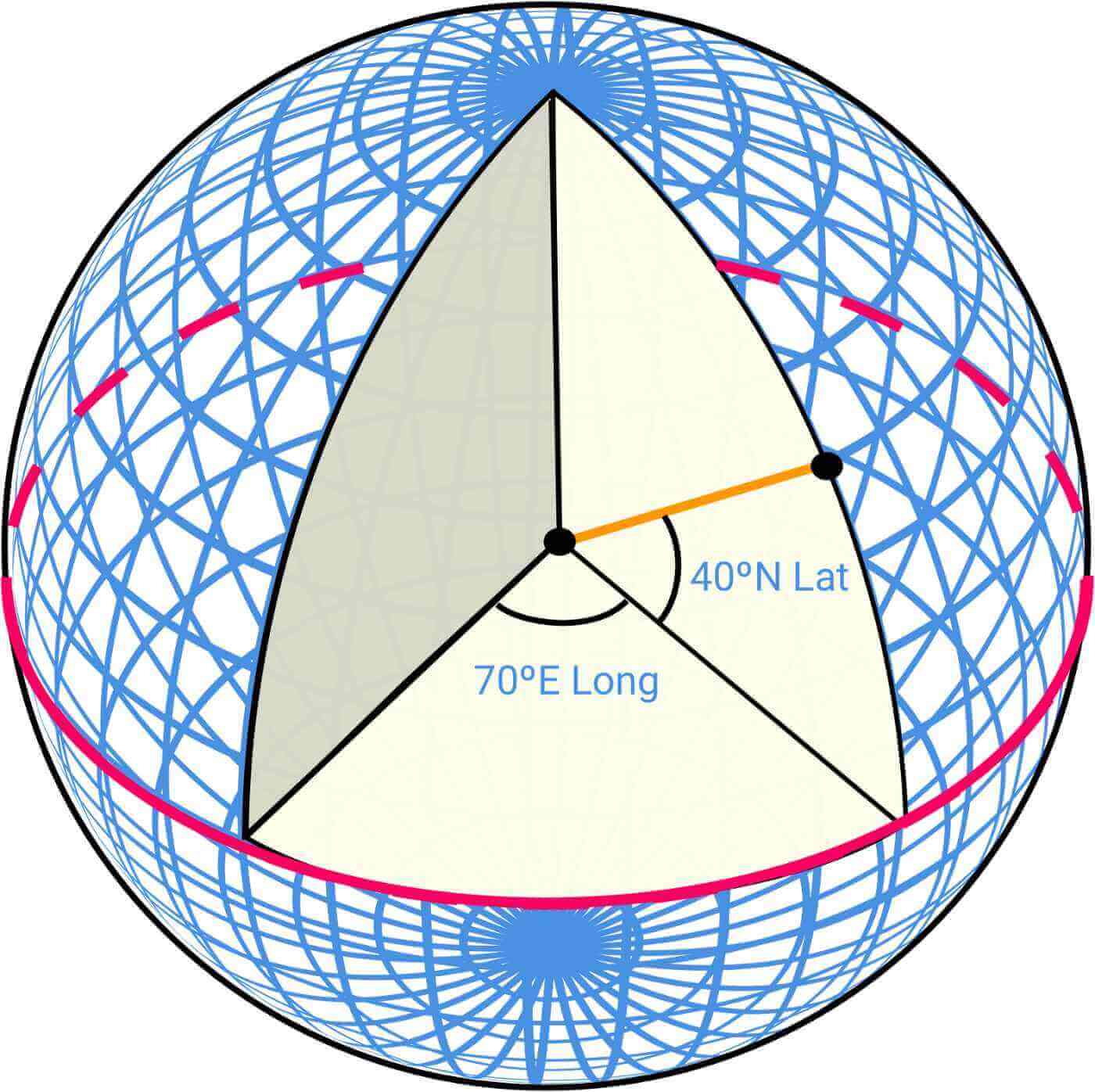Image represents a spherical representation of the Earth, divided into three roughly equal sections by great-circle arcs forming a triangular region.  The sphere is covered by a network of intersecting blue lines, likely representing lines of latitude and longitude, though not explicitly labeled as such.  A prominent, off-white triangular area is centrally located, with its apex at the sphere's north pole.  The base of this triangle is marked by a thick, magenta line along the sphere's surface.  From the center of the sphere, an orange line extends to a point on the sphere's surface, labeled '40°N Lat,' indicating a latitude of 40 degrees North.  A black line extends from the sphere's center to the base of the triangle, labeled '70°E Long,' indicating a longitude of 70 degrees East.  The magenta lines along the edges of the central triangle appear to represent the boundaries of a specific geographical region or data partition, with dashed magenta lines extending along the sphere's surface, possibly indicating data distribution or boundaries. The overall structure suggests a visualization of data partitioning or distribution across a geographical area on a global scale.